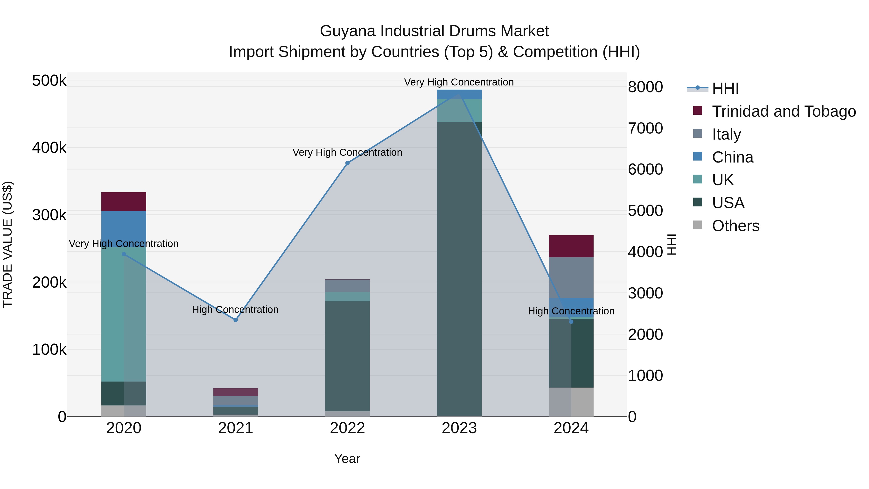 Guyana Industrial Drums Market Top 5 Importing Countries and Market Competition (HHI) Analysis