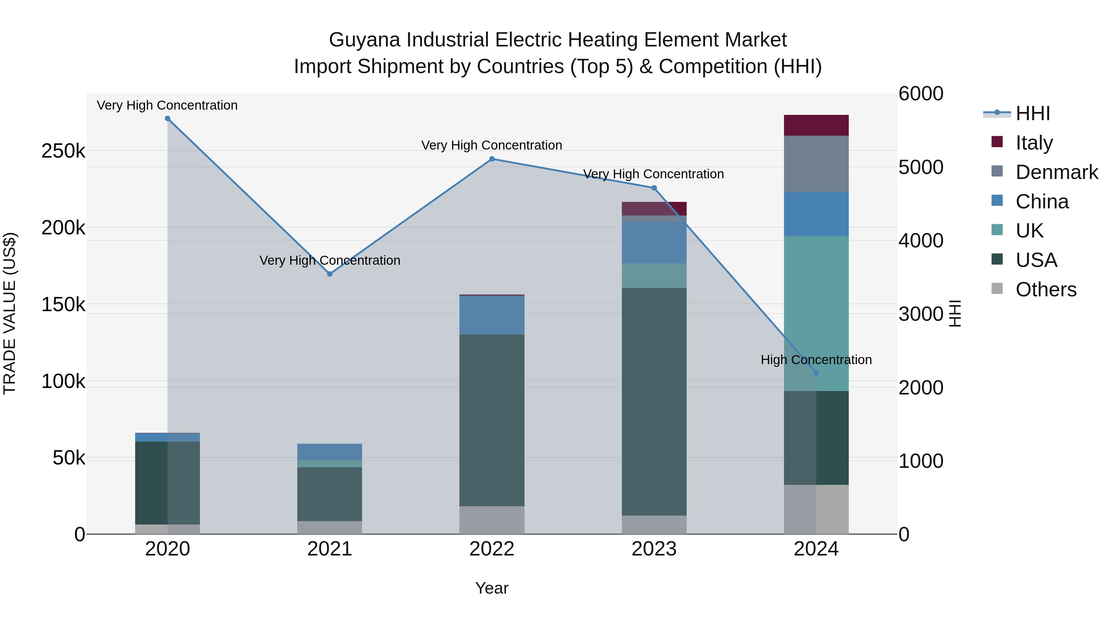 Guyana Industrial Electric Heating Element Market Top 5 Importing Countries and Market Competition (HHI) Analysis