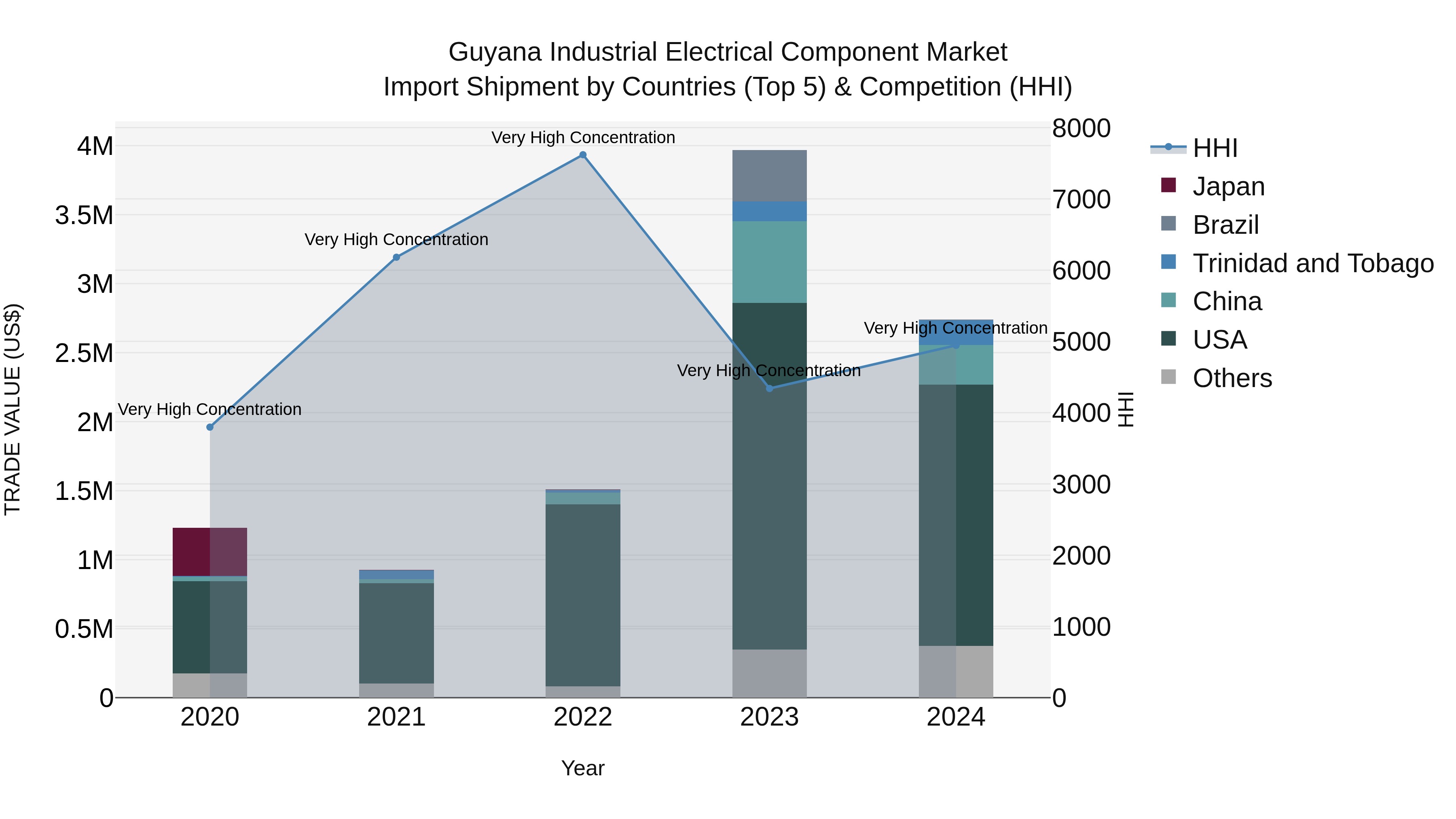 Guyana Industrial Electrical Component Market Top 5 Importing Countries and Market Competition (HHI) Analysis