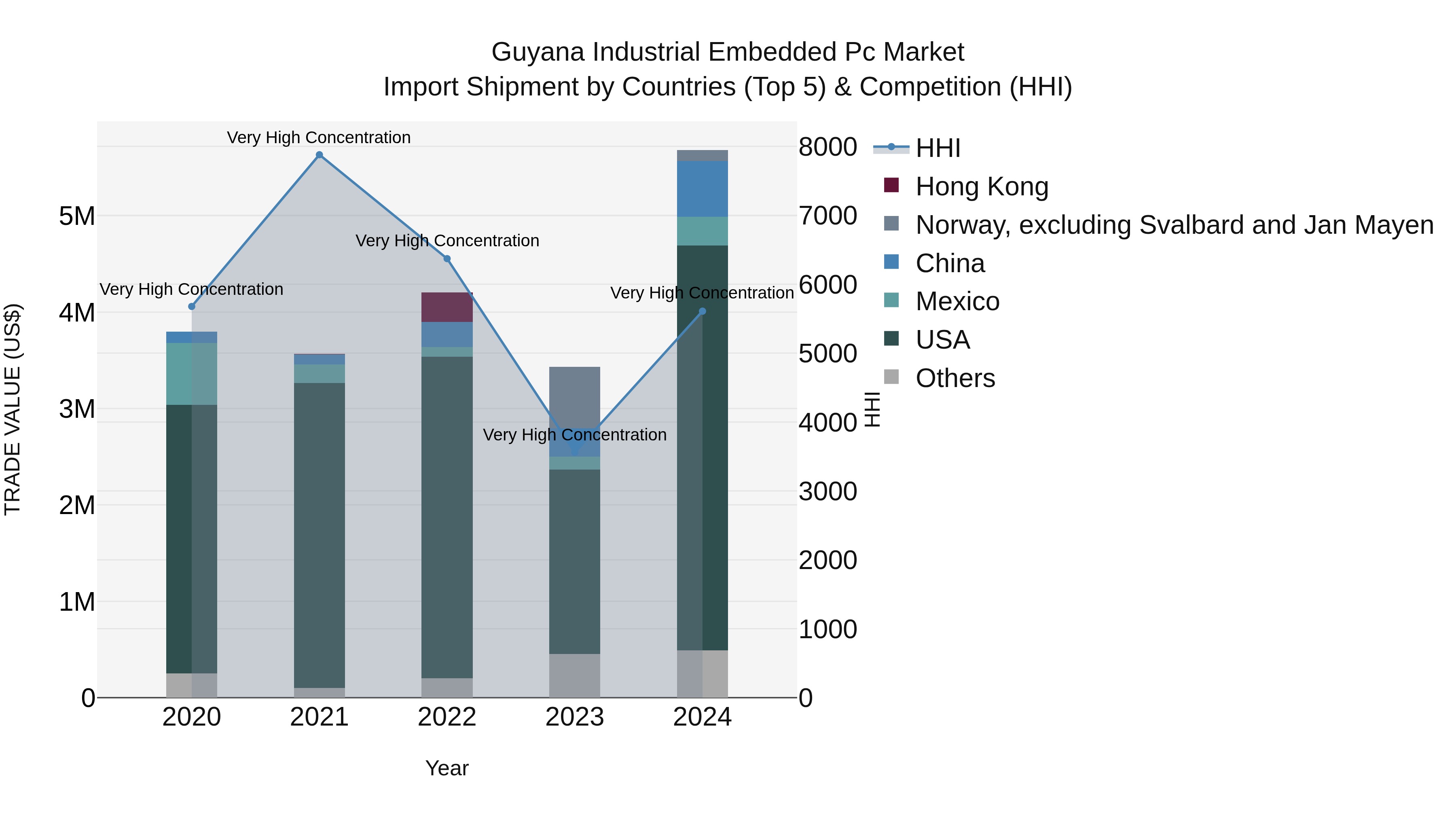 Guyana Industrial Embedded Pc Market Top 5 Importing Countries and Market Competition (HHI) Analysis
