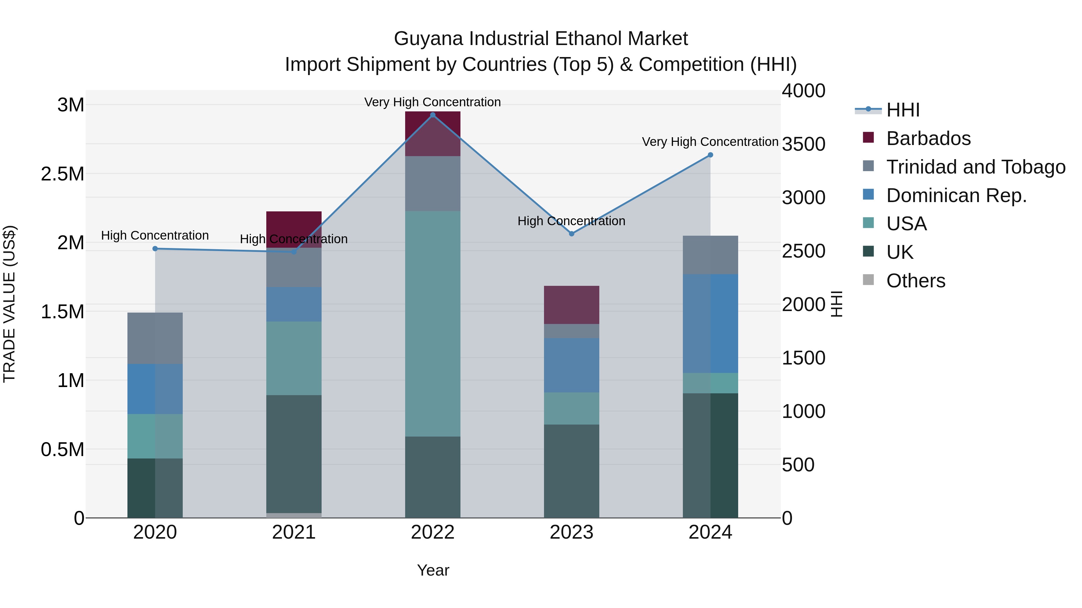 Guyana Industrial Ethanol Market Top 5 Importing Countries and Market Competition (HHI) Analysis