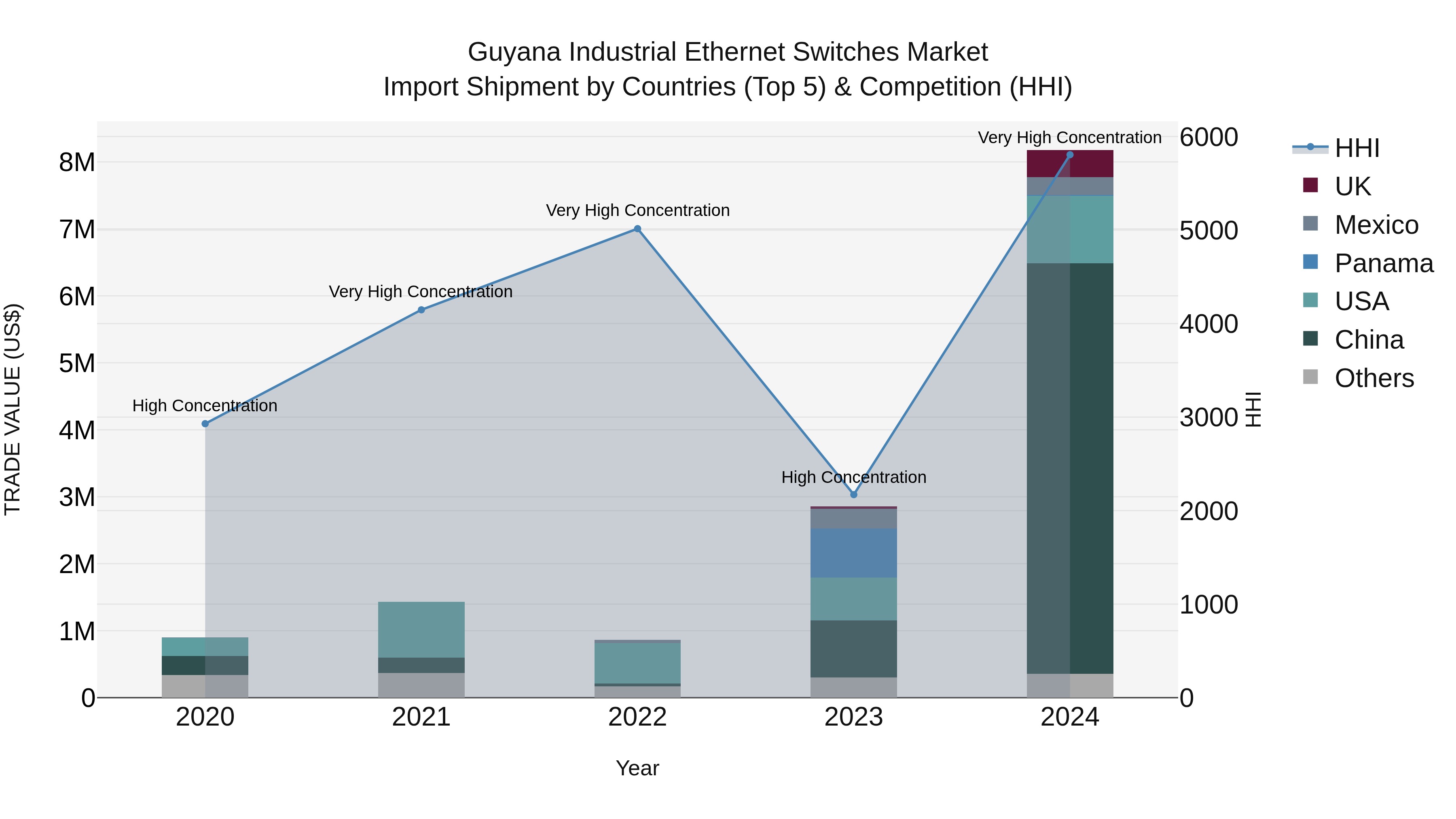 Guyana Industrial Ethernet Switches Market Top 5 Importing Countries and Market Competition (HHI) Analysis