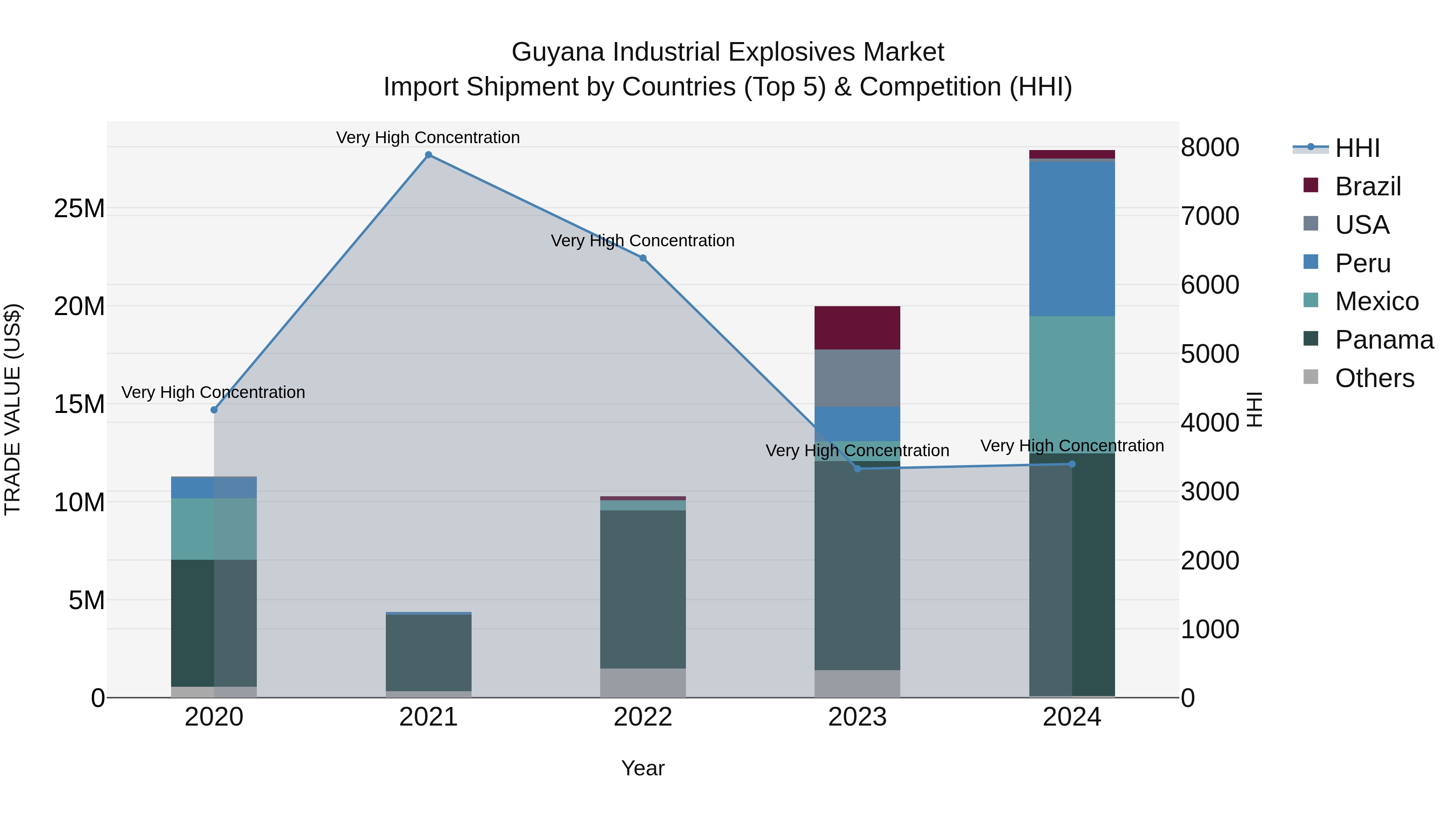 Guyana Industrial Explosives Market Top 5 Importing Countries and Market Competition (HHI) Analysis