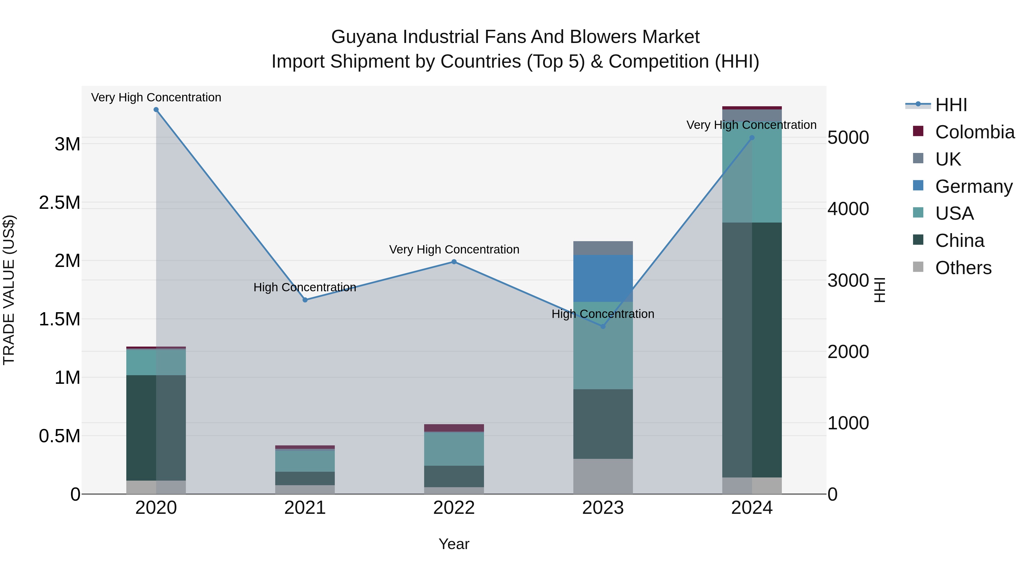 Guyana Industrial Fans and Blowers Market Top 5 Importing Countries and Market Competition (HHI) Analysis