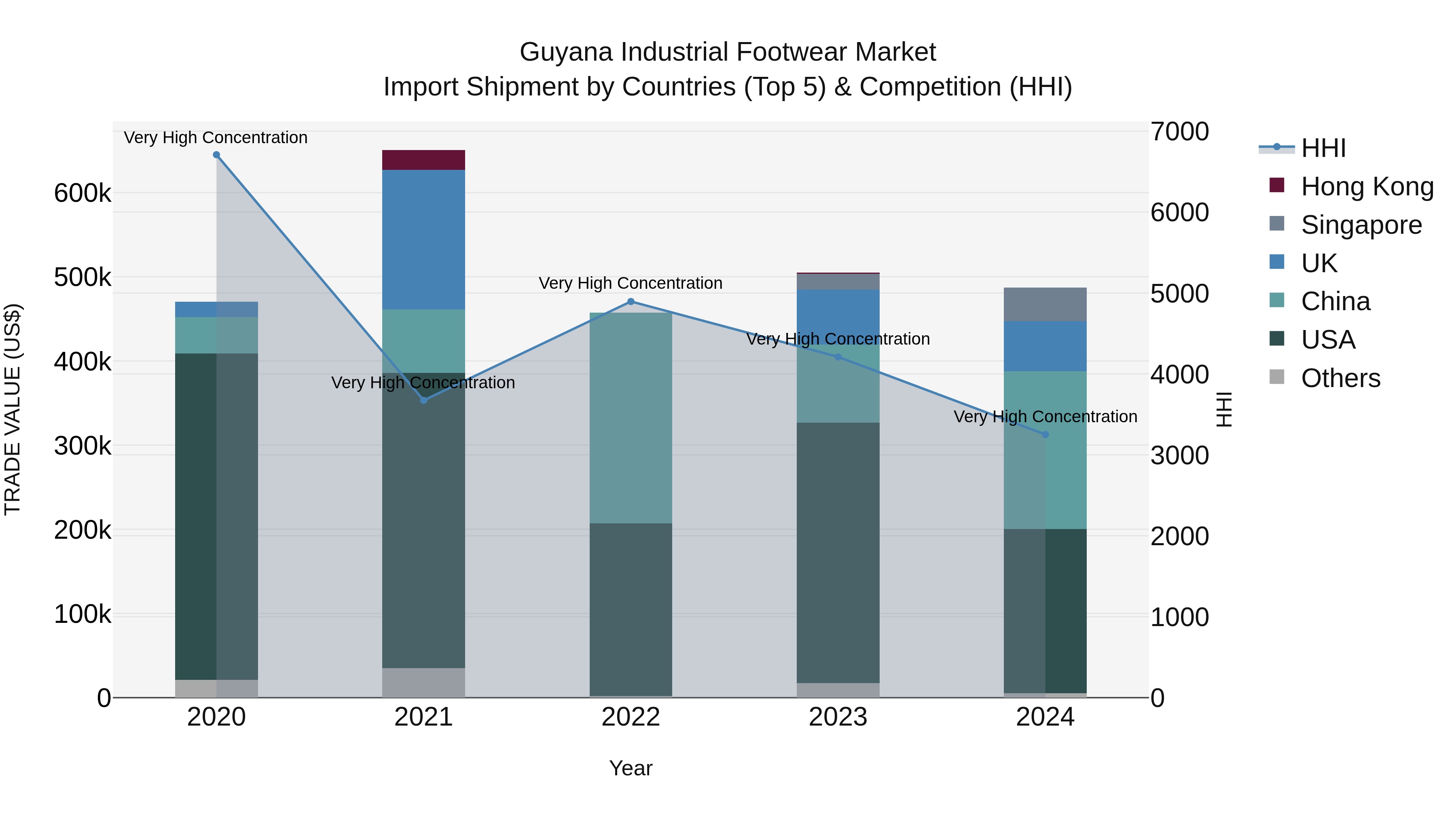 Guyana Industrial Footwear Market Top 5 Importing Countries and Market Competition (HHI) Analysis