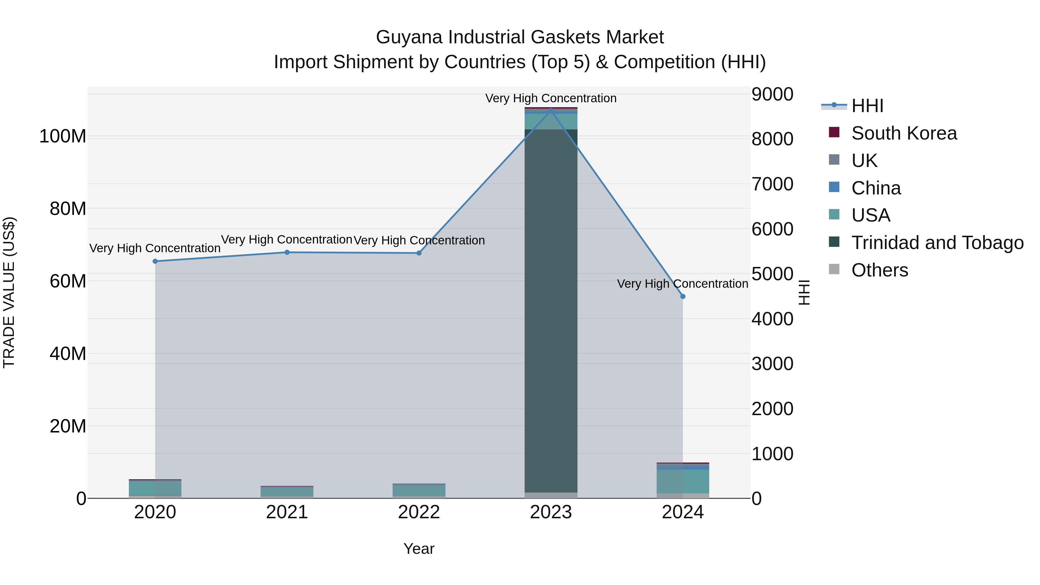 Guyana Industrial Gaskets Market Top 5 Importing Countries and Market Competition (HHI) Analysis