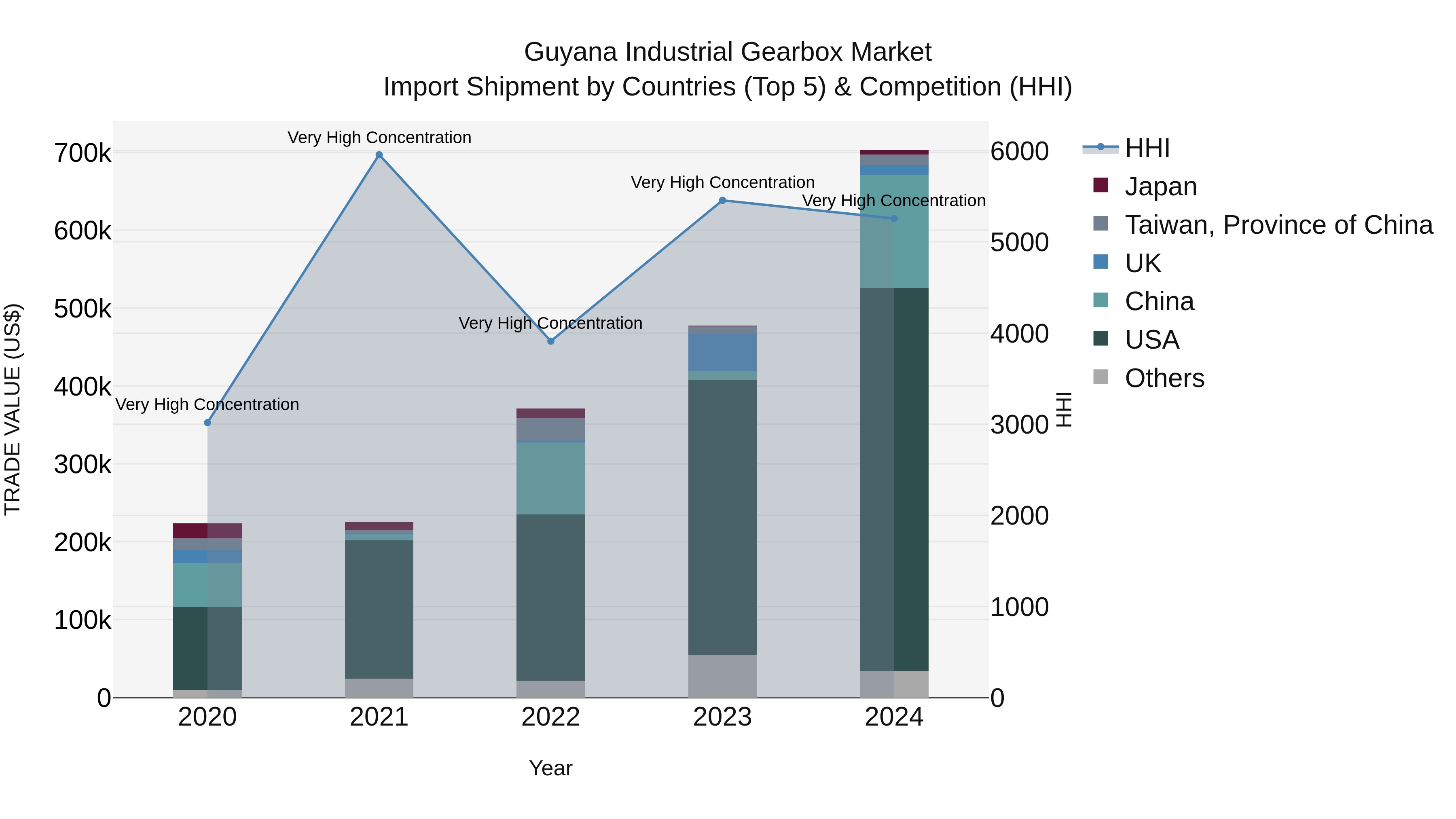 Guyana Industrial Gearbox Market Top 5 Importing Countries and Market Competition (HHI) Analysis
