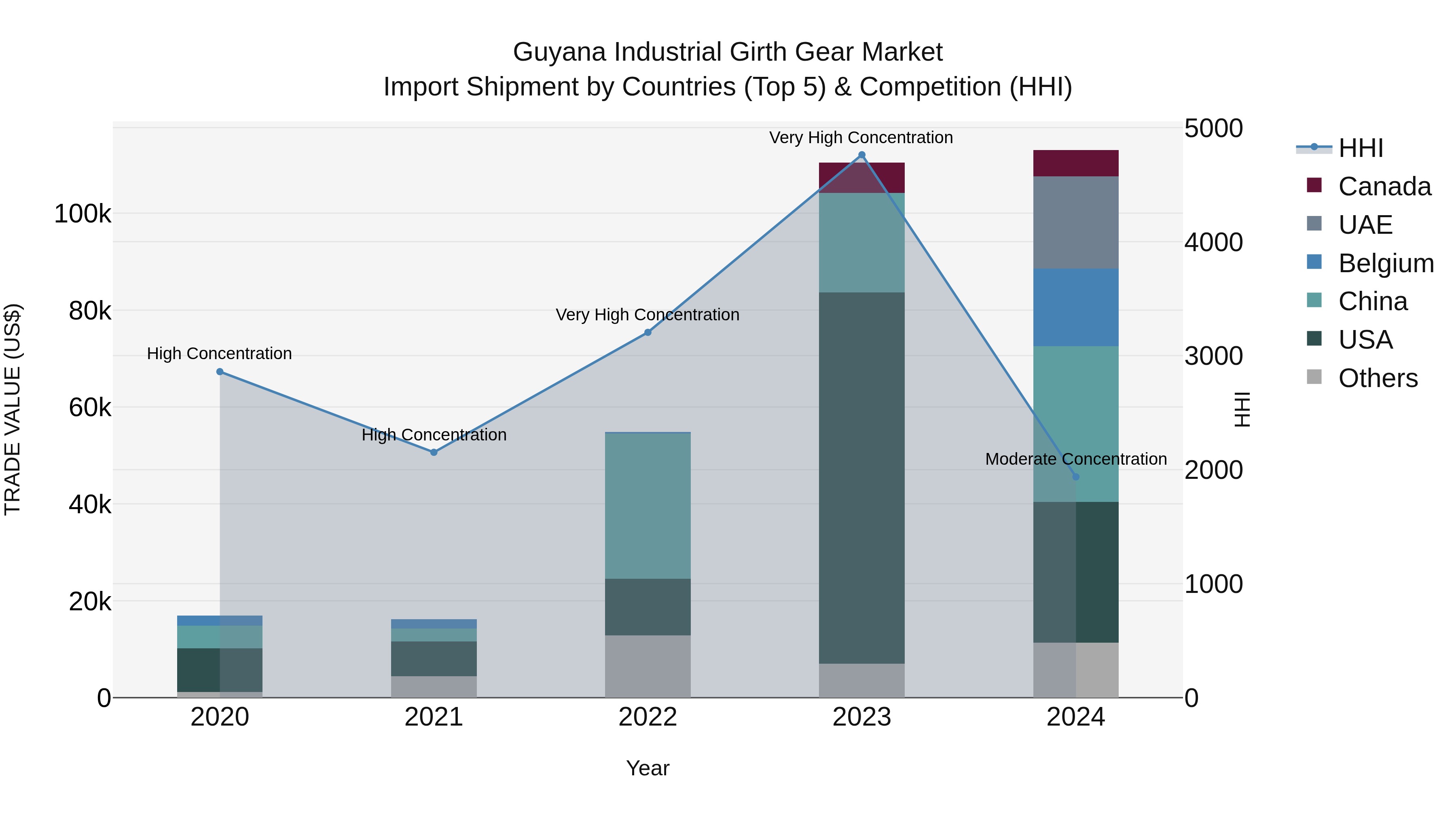 Guyana Industrial Girth Gear Market Top 5 Importing Countries and Market Competition (HHI) Analysis
