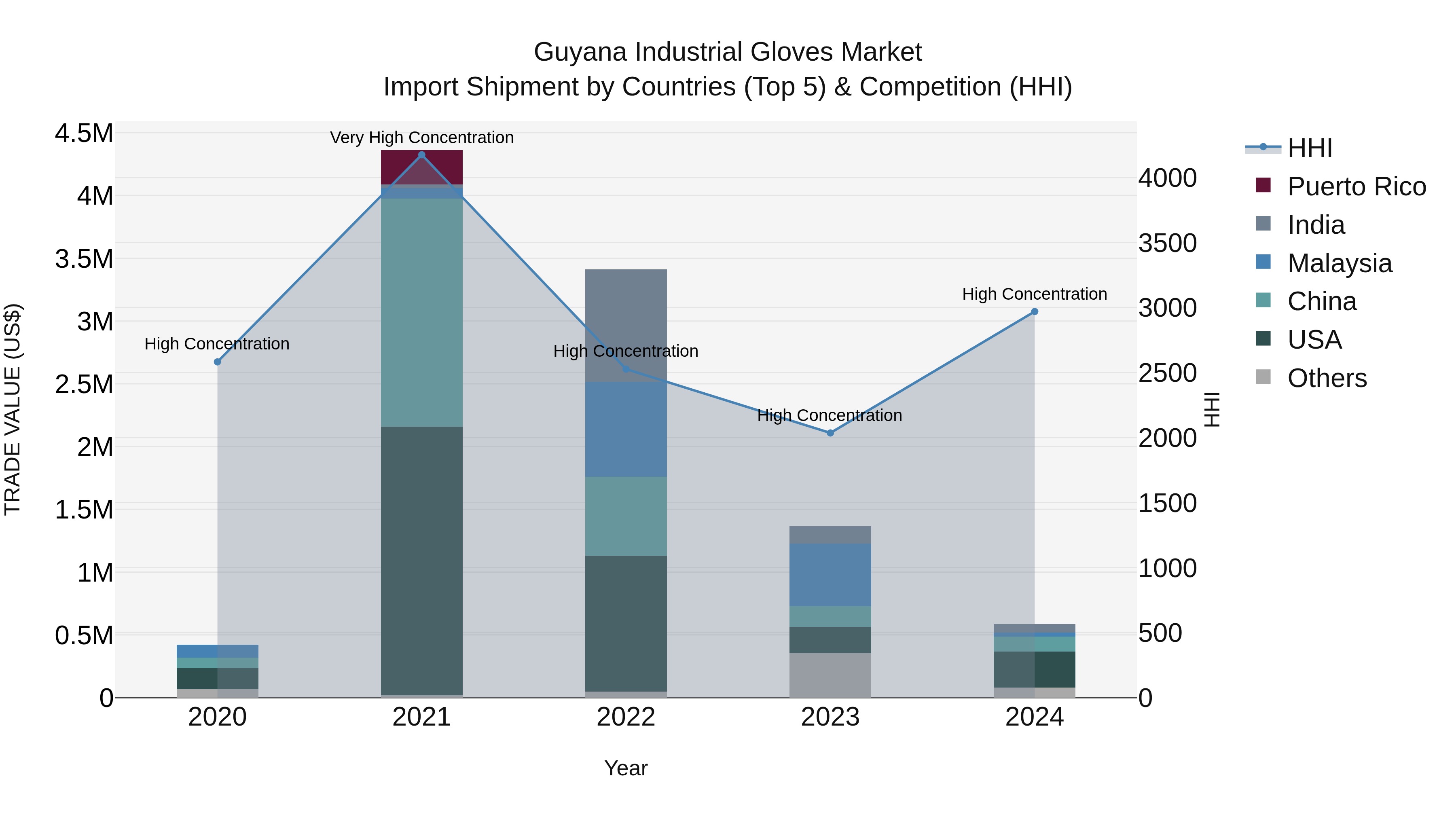Guyana Industrial Gloves Market Top 5 Importing Countries and Market Competition (HHI) Analysis