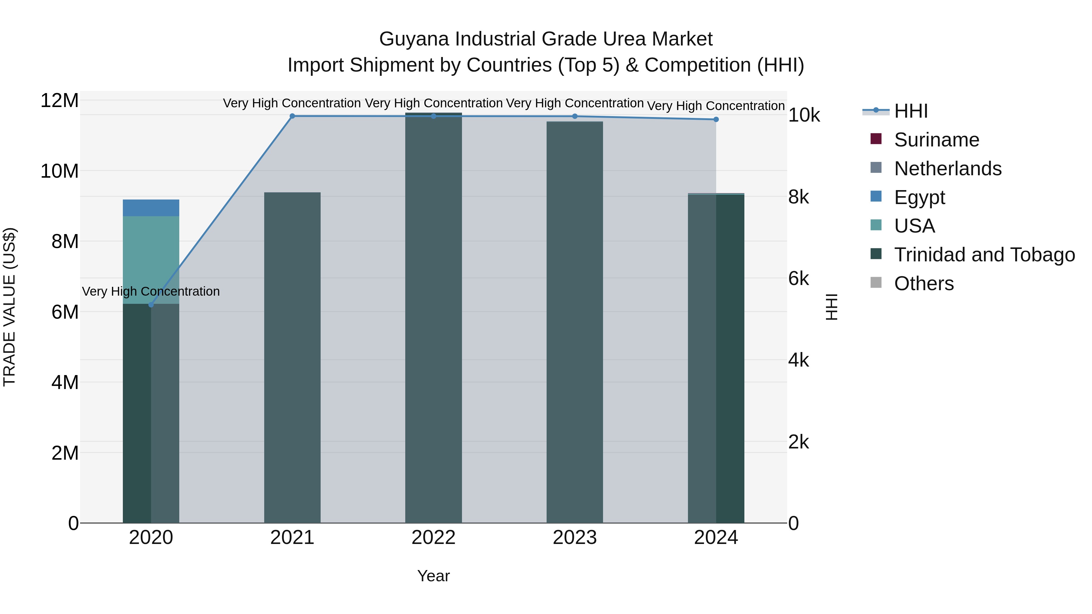 Guyana Industrial Grade Urea Market Top 5 Importing Countries and Market Competition (HHI) Analysis
