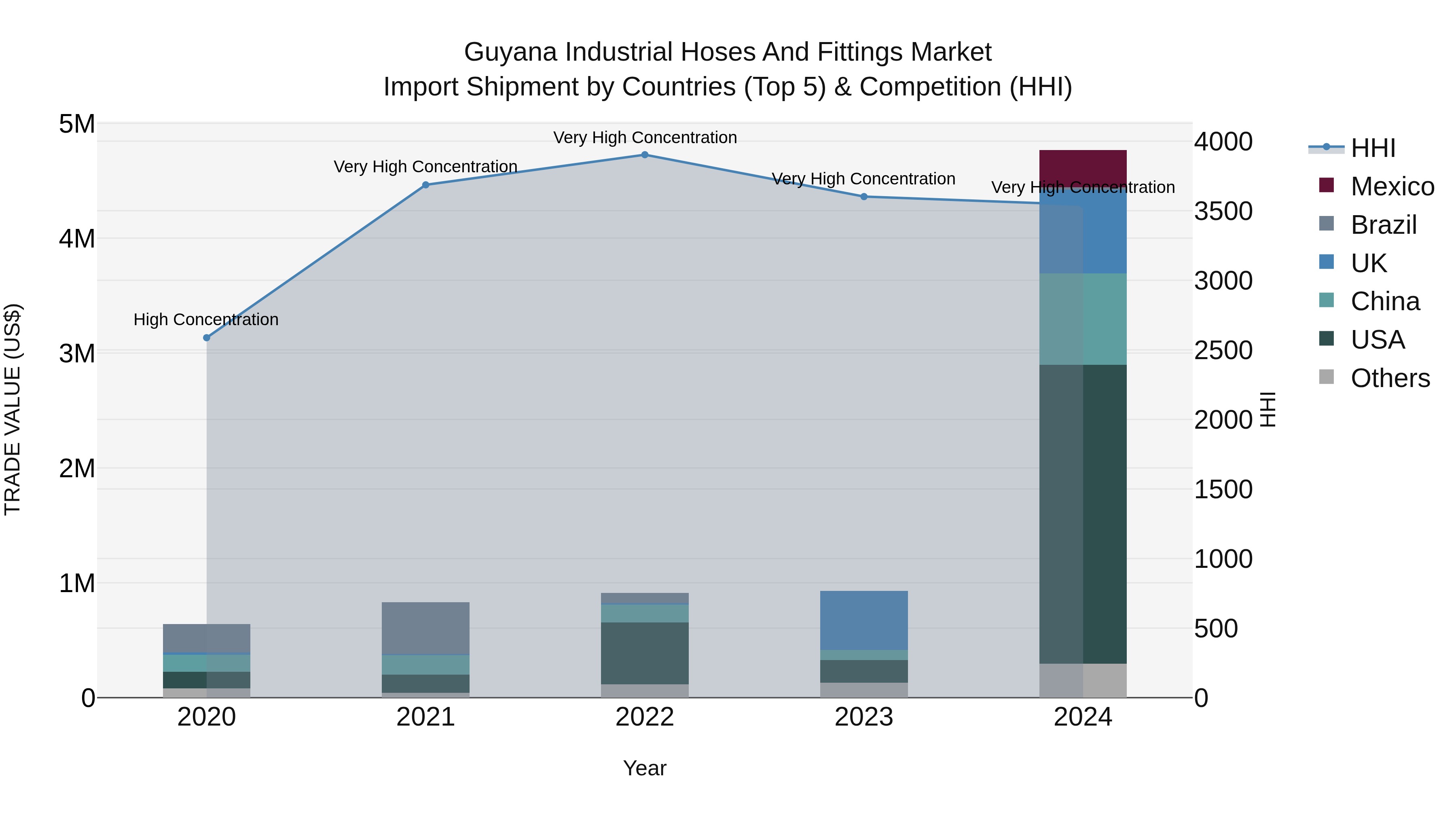 Guyana Industrial Hoses and Fittings Market Top 5 Importing Countries and Market Competition (HHI) Analysis