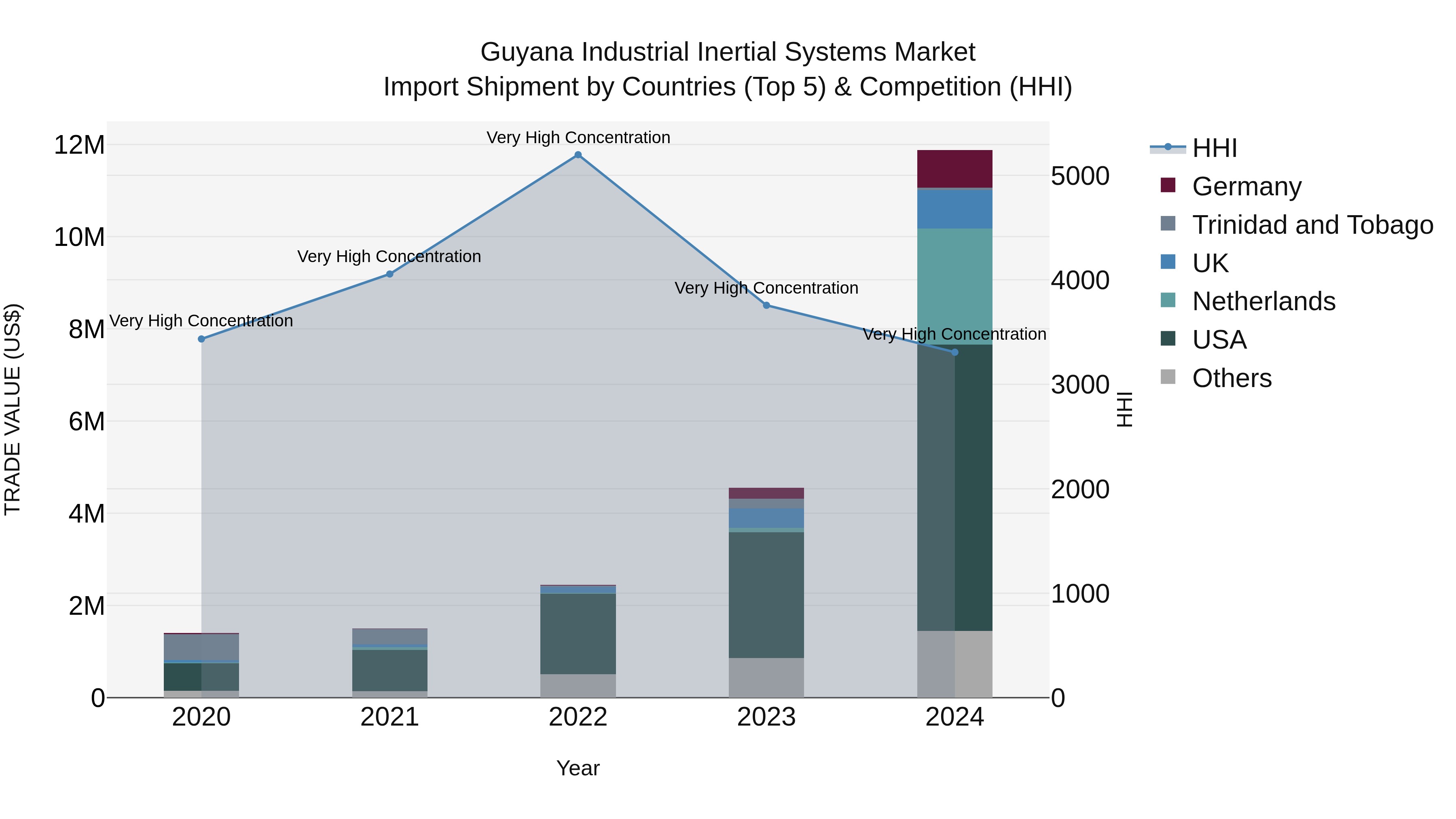 Guyana Industrial Inertial Systems Market Top 5 Importing Countries and Market Competition (HHI) Analysis
