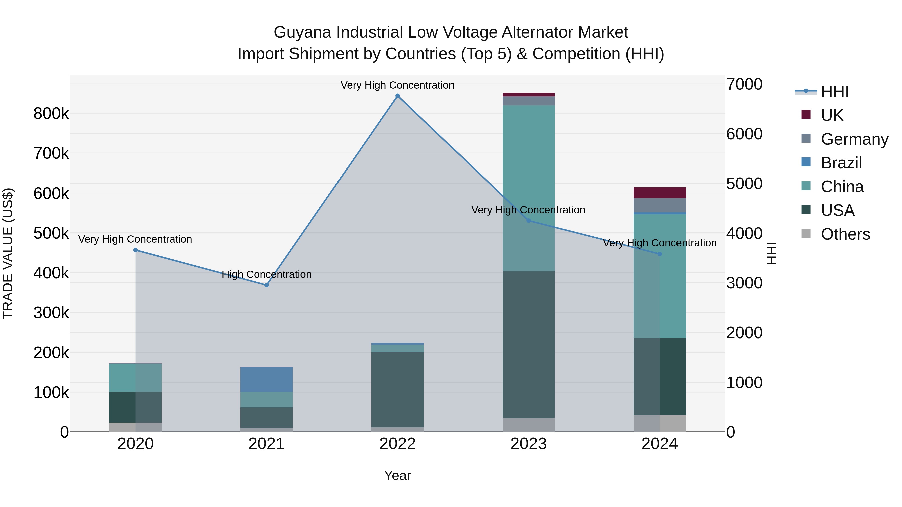 Guyana Industrial Low Voltage Alternator Market Top 5 Importing Countries and Market Competition (HHI) Analysis