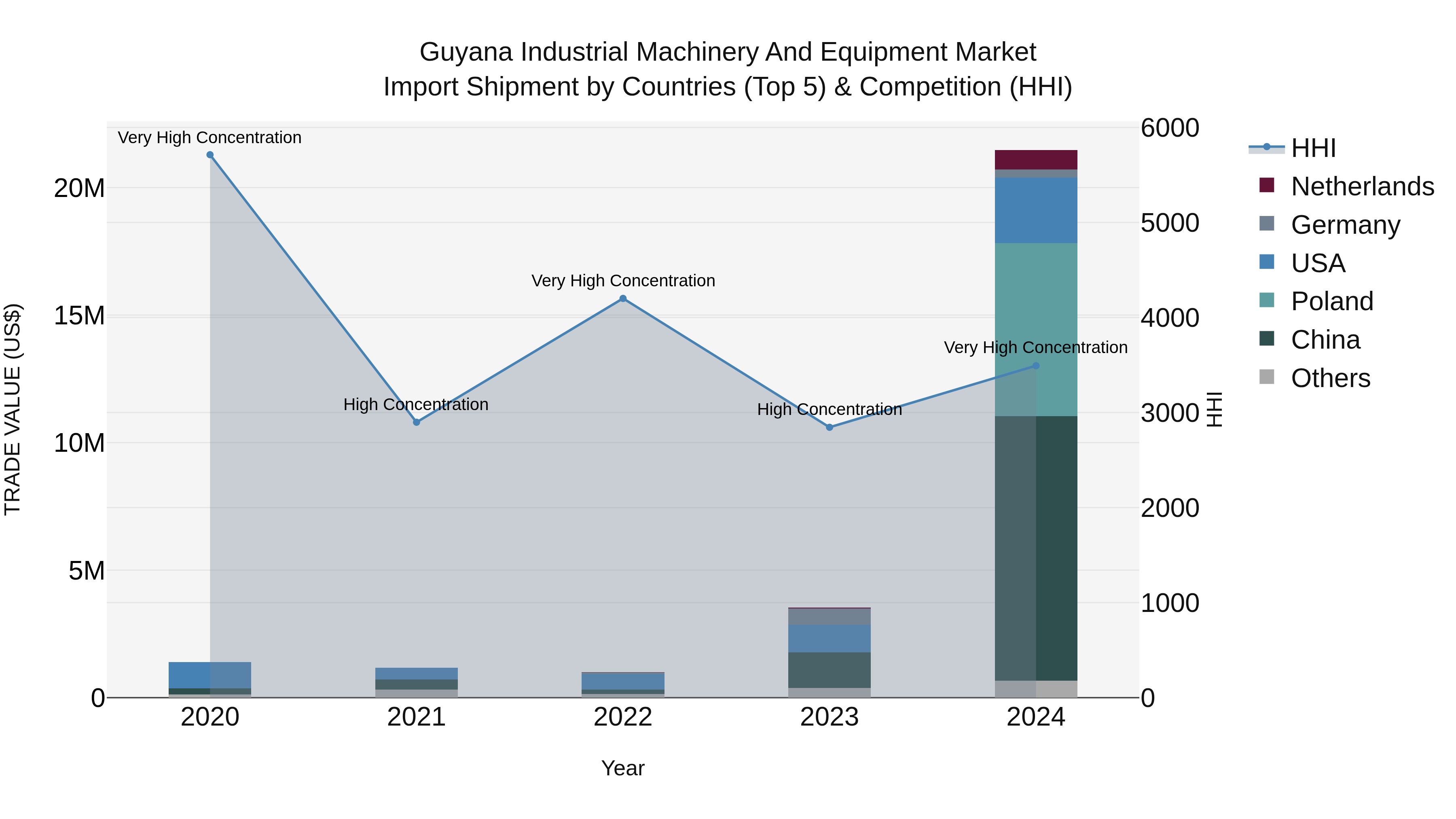Guyana Industrial Machinery and Equipment Market Top 5 Importing Countries and Market Competition (HHI) Analysis