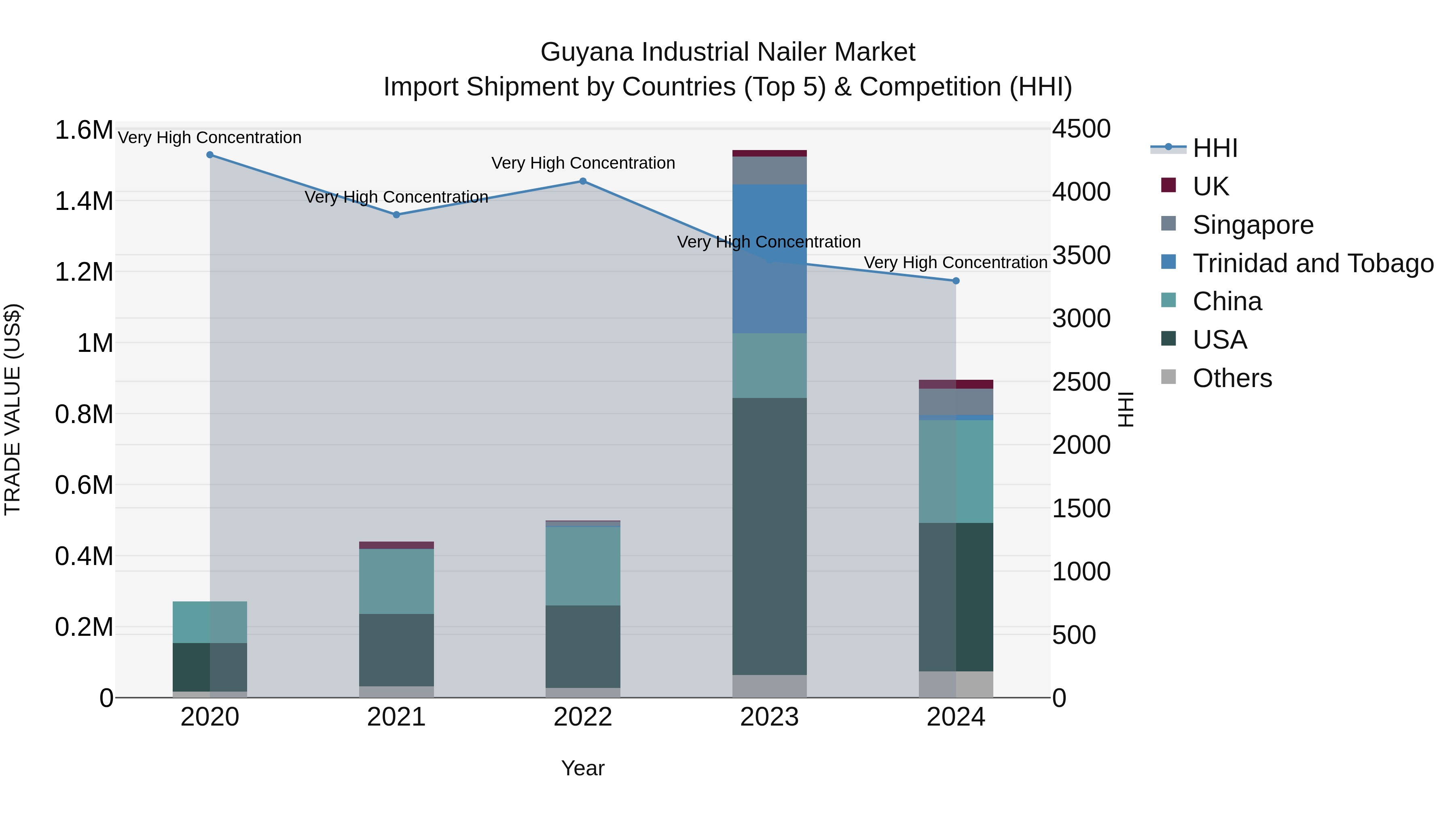 Guyana Industrial Nailer Market Top 5 Importing Countries and Market Competition (HHI) Analysis