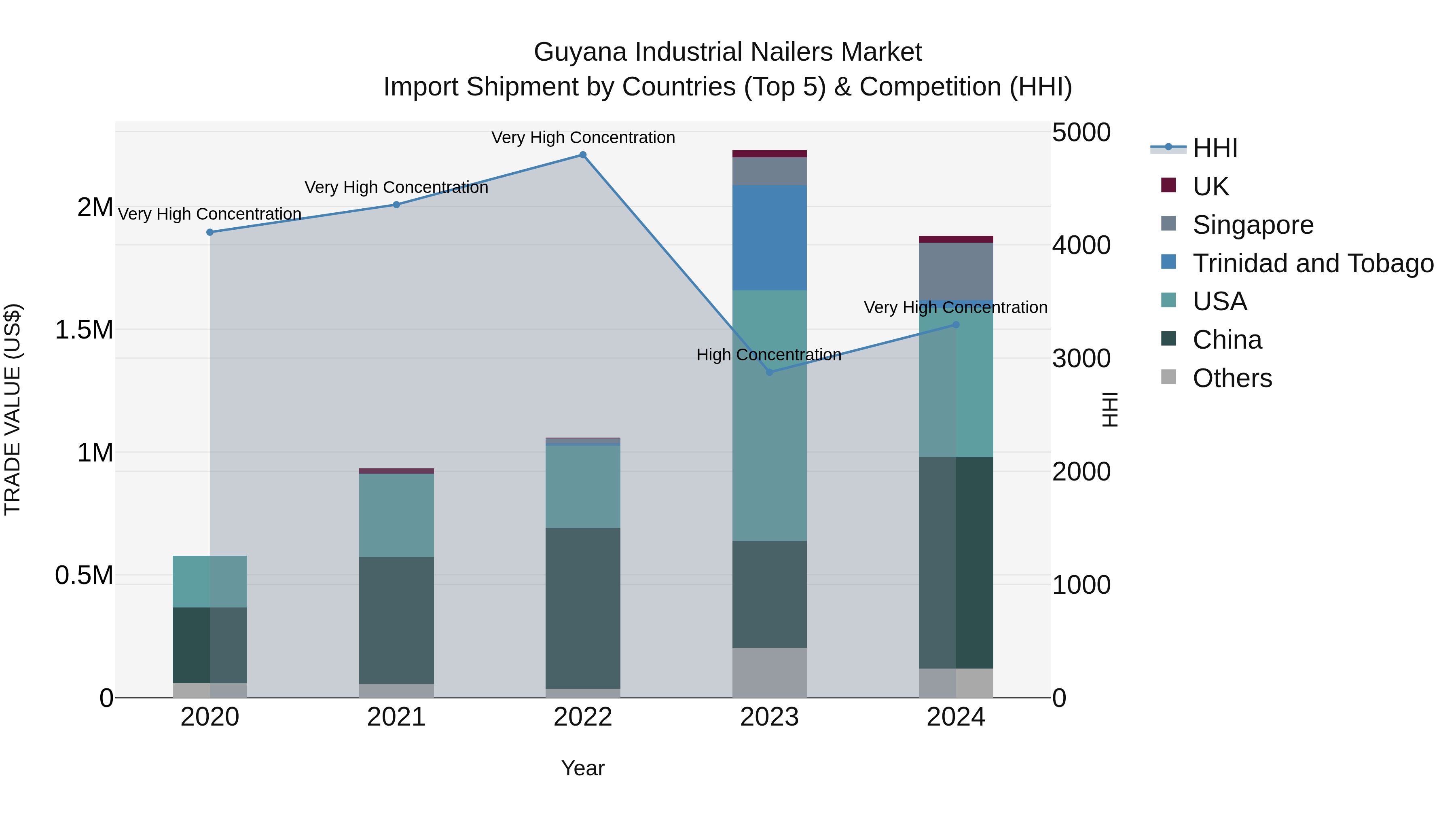Guyana Industrial Nailers Market Top 5 Importing Countries and Market Competition (HHI) Analysis