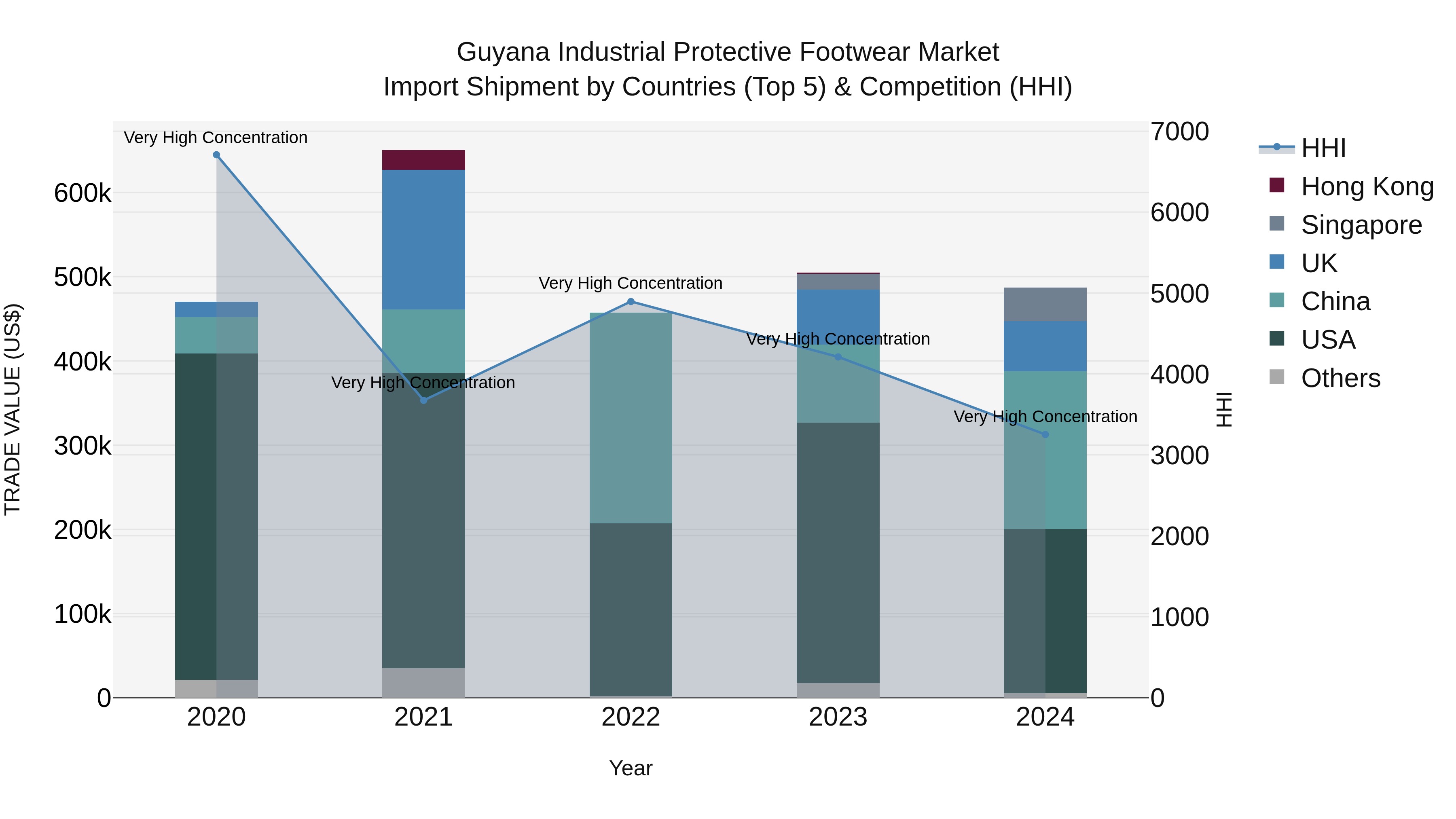 Guyana Industrial Protective Footwear Market Top 5 Importing Countries and Market Competition (HHI) Analysis