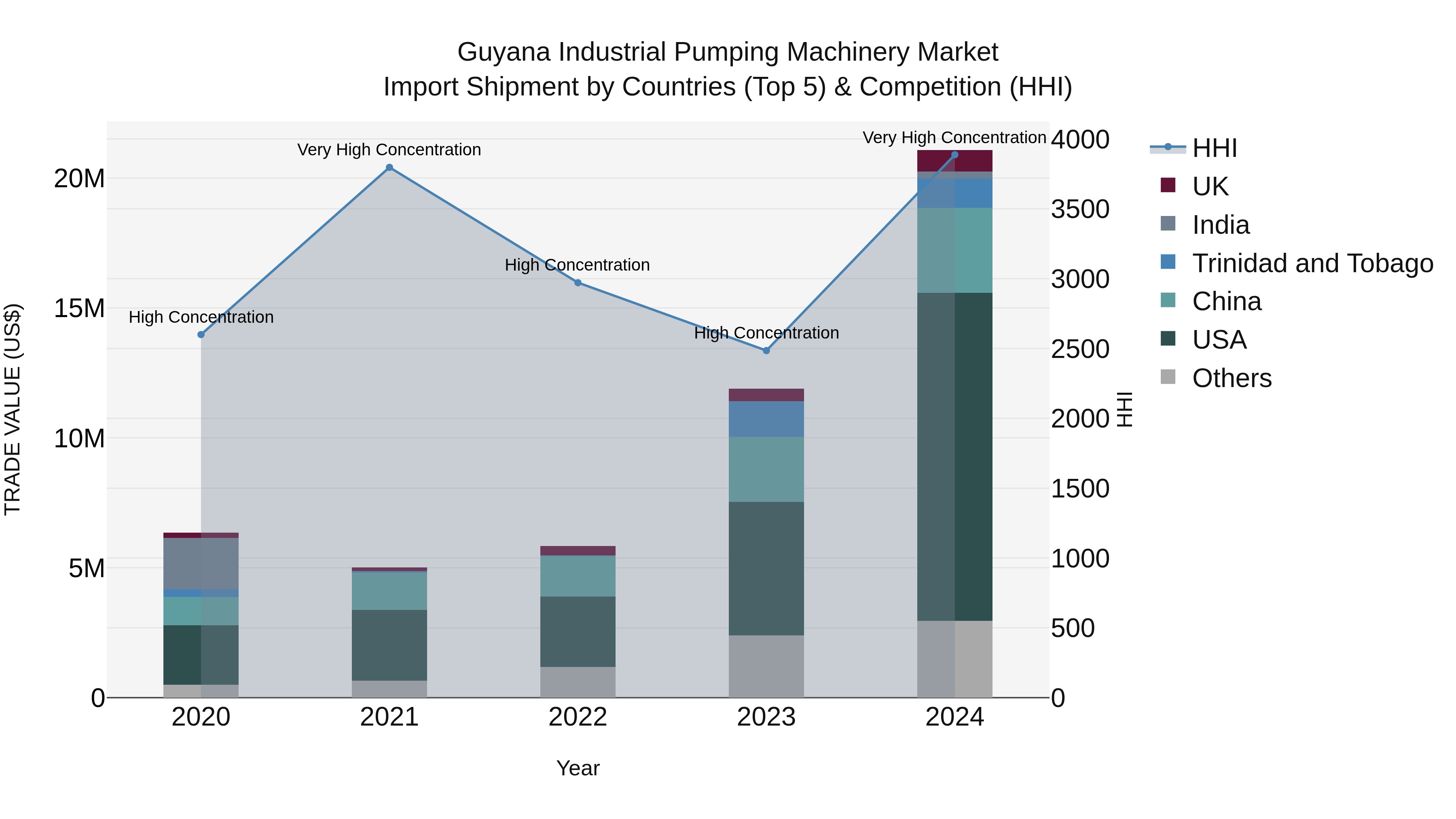 Guyana Industrial Pumping Machinery Market Top 5 Importing Countries and Market Competition (HHI) Analysis