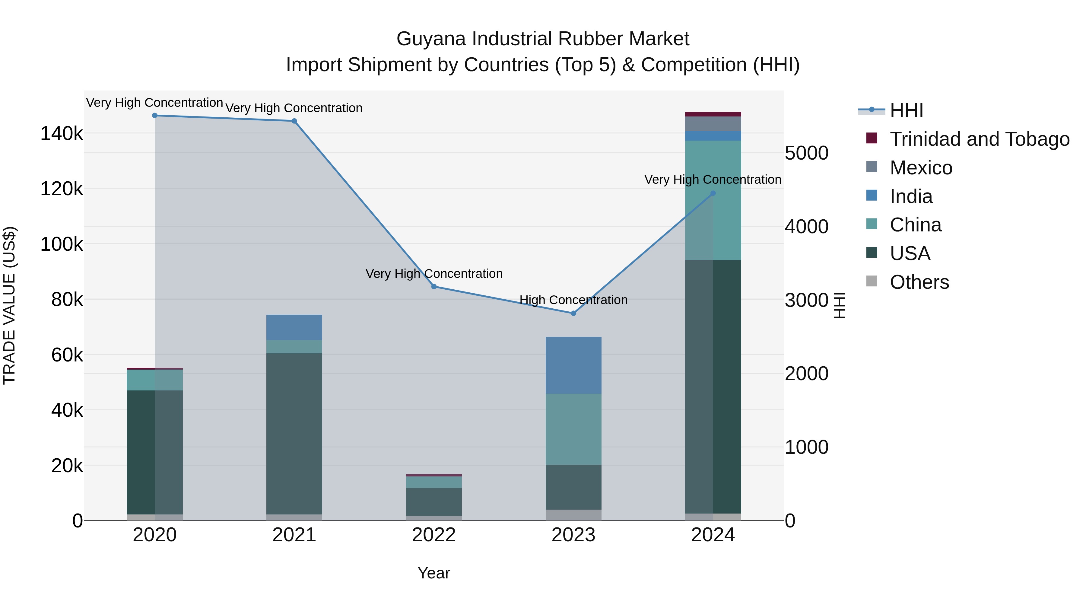 Guyana Industrial Rubber Market Top 5 Importing Countries and Market Competition (HHI) Analysis