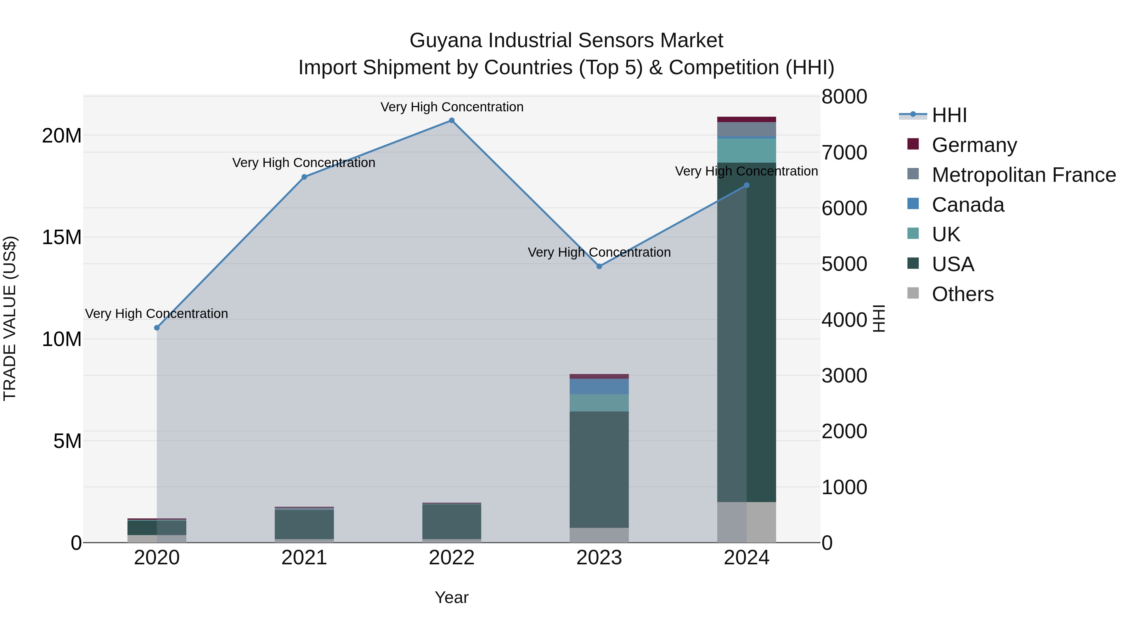 Guyana Industrial Sensors Market Top 5 Importing Countries and Market Competition (HHI) Analysis