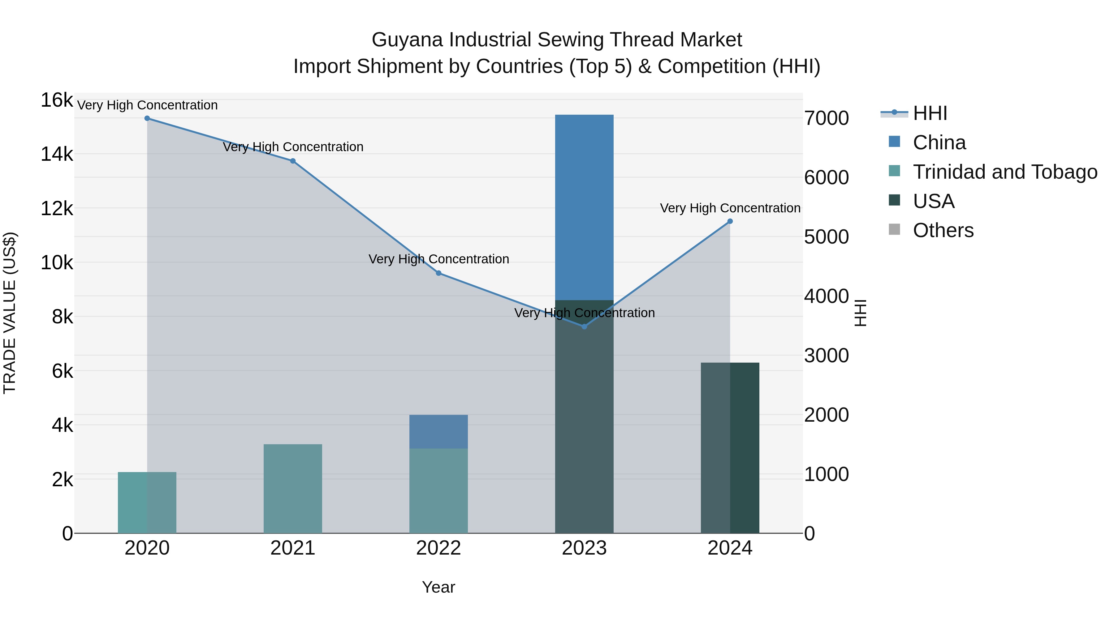 Guyana Industrial Sewing Thread Market Top 5 Importing Countries and Market Competition (HHI) Analysis