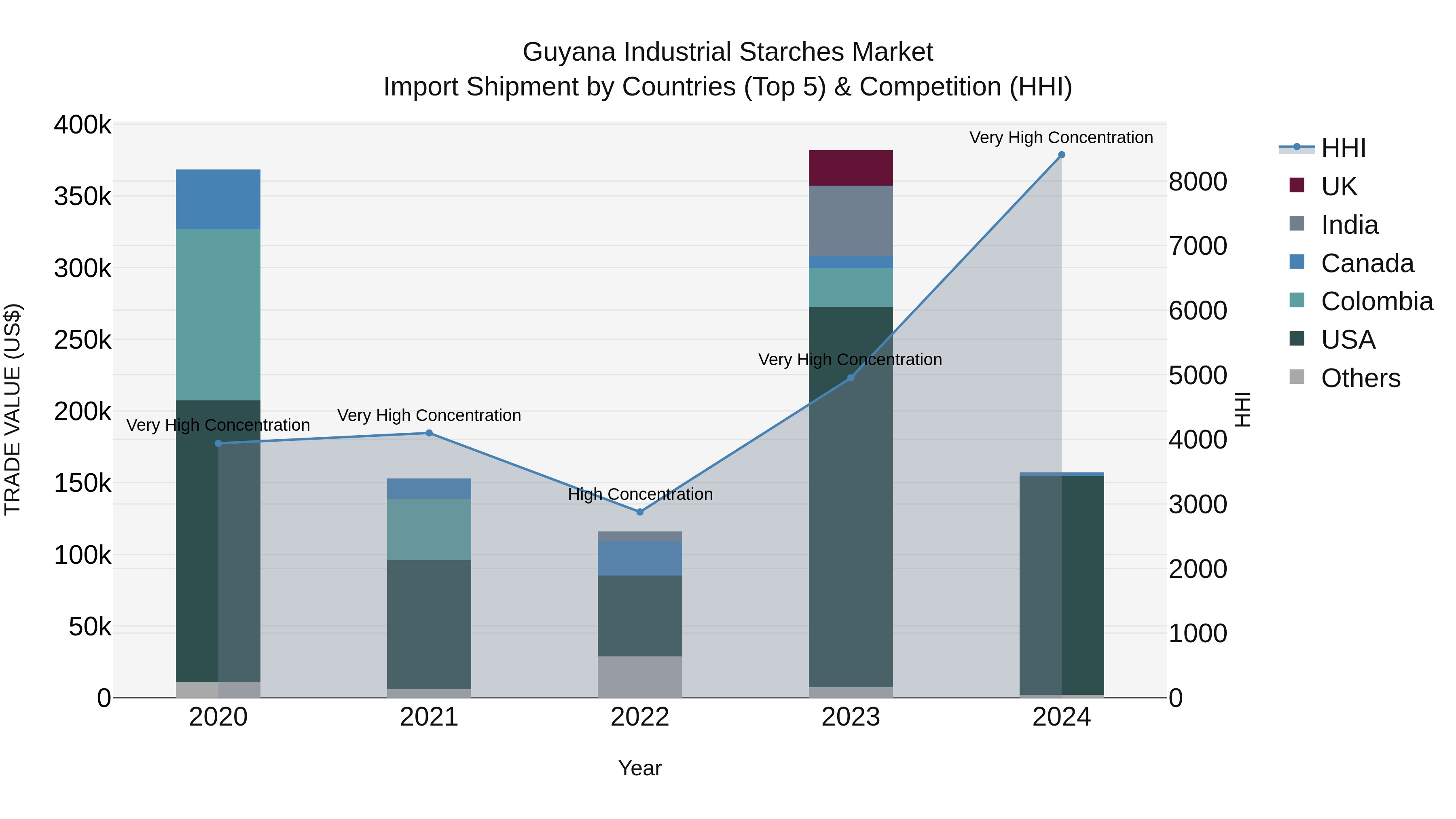 Guyana Industrial Starches Market Top 5 Importing Countries and Market Competition (HHI) Analysis