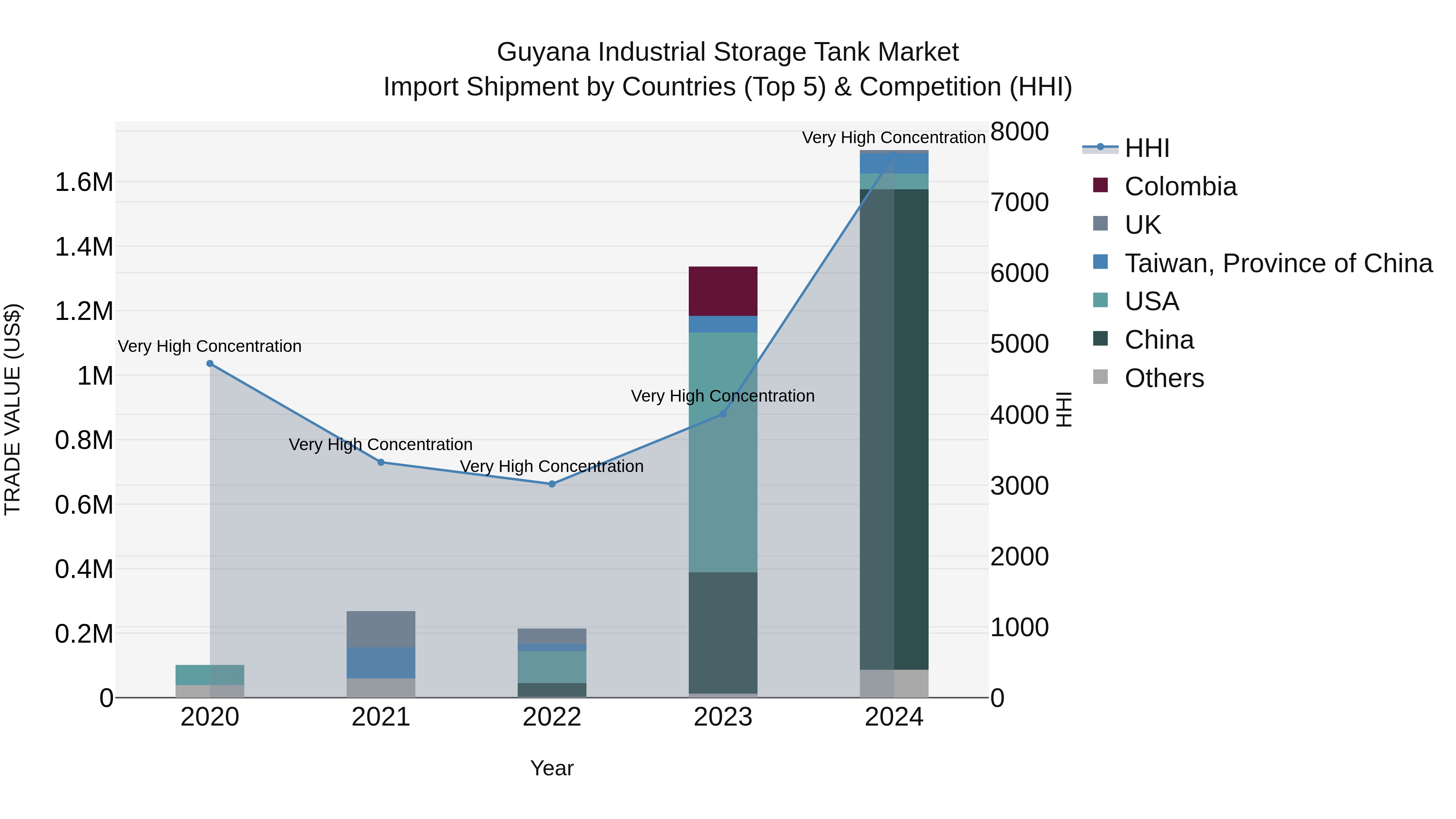 Guyana Industrial Storage Tank Market Top 5 Importing Countries and Market Competition (HHI) Analysis