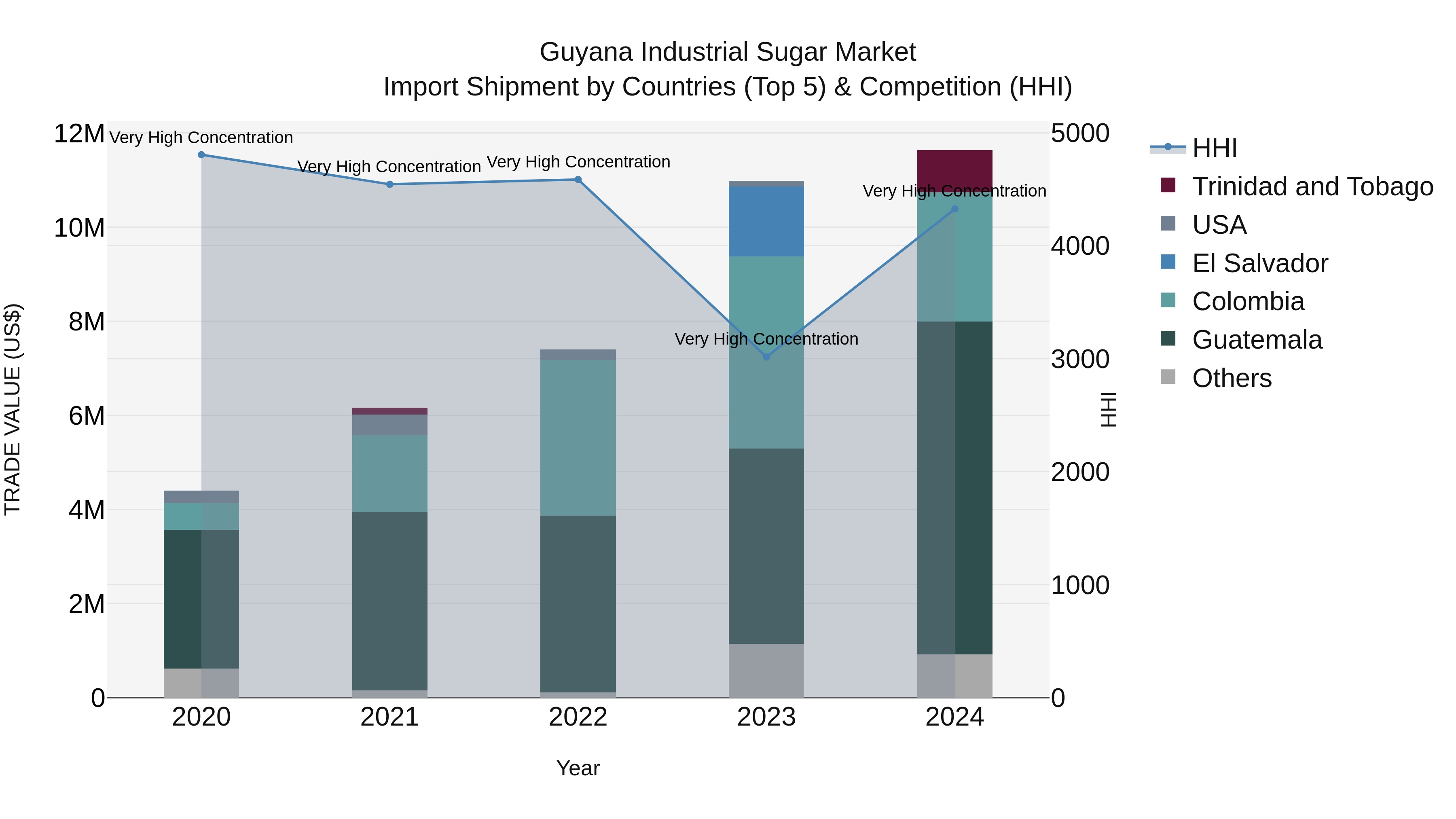 Guyana Industrial Sugar Market Top 5 Importing Countries and Market Competition (HHI) Analysis