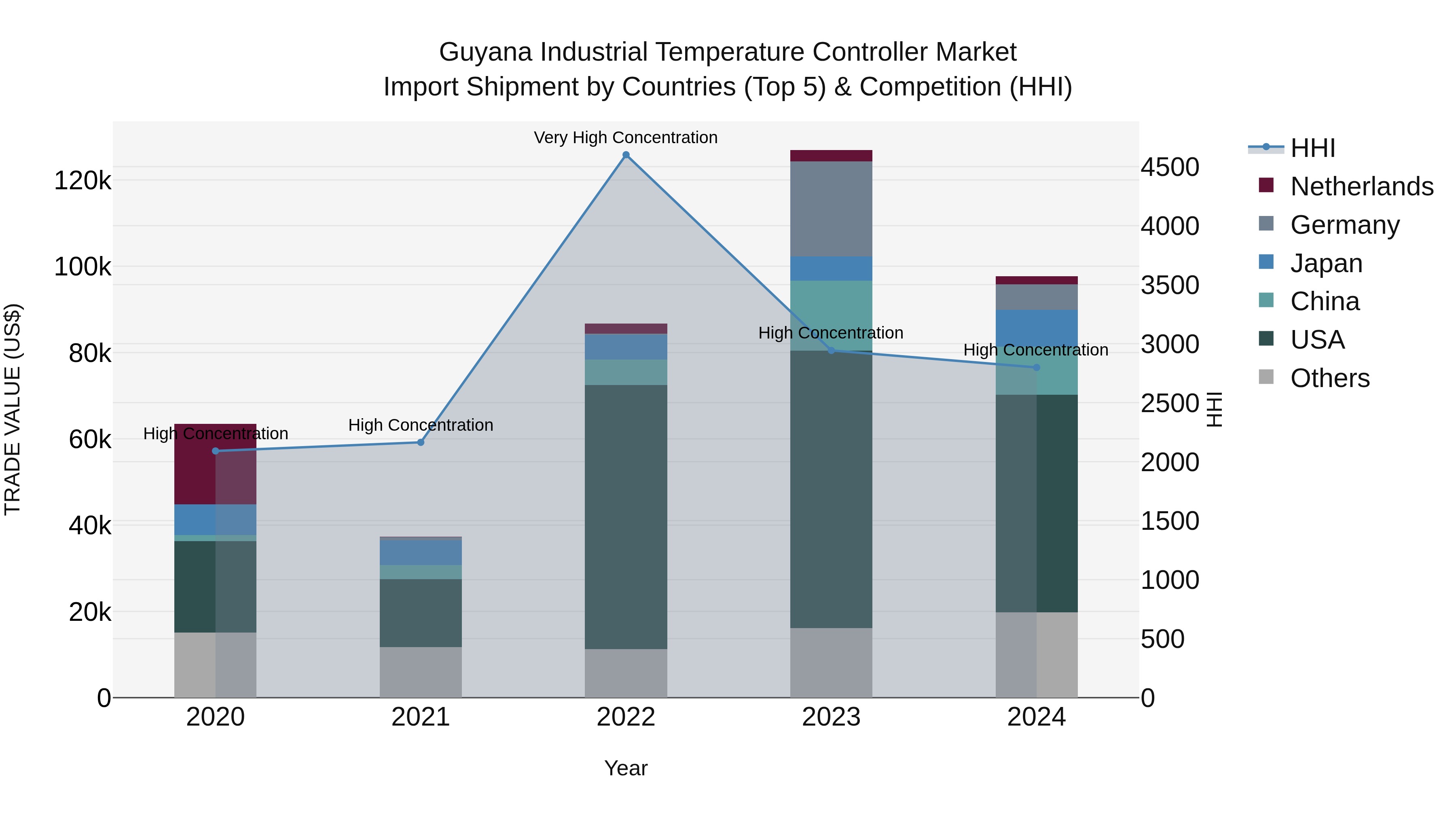 Guyana Industrial Temperature Controller Market Top 5 Importing Countries and Market Competition (HHI) Analysis