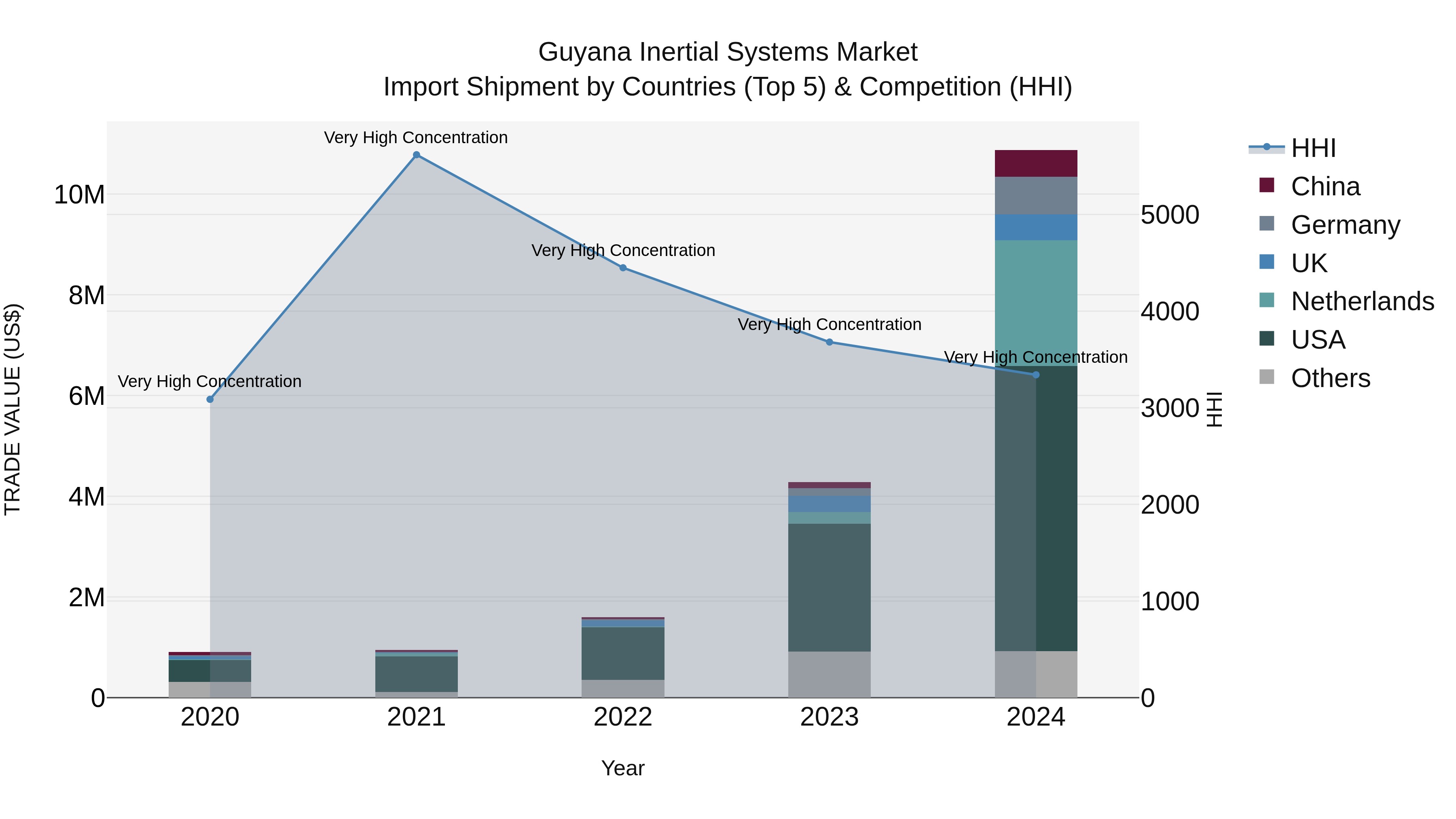 Guyana Inertial Systems Market Top 5 Importing Countries and Market Competition (HHI) Analysis