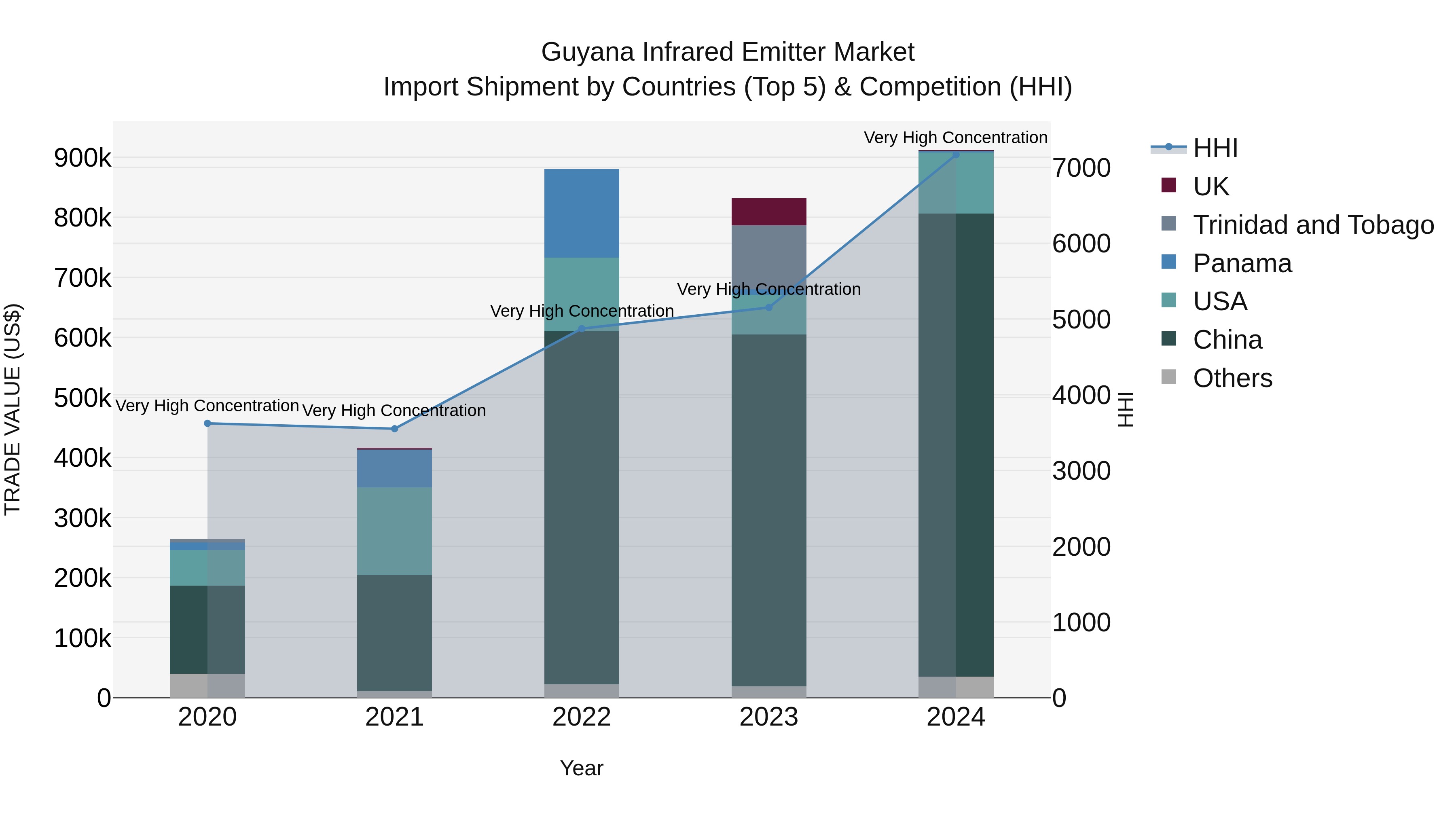 Guyana Infrared Emitter Market Top 5 Importing Countries and Market Competition (HHI) Analysis