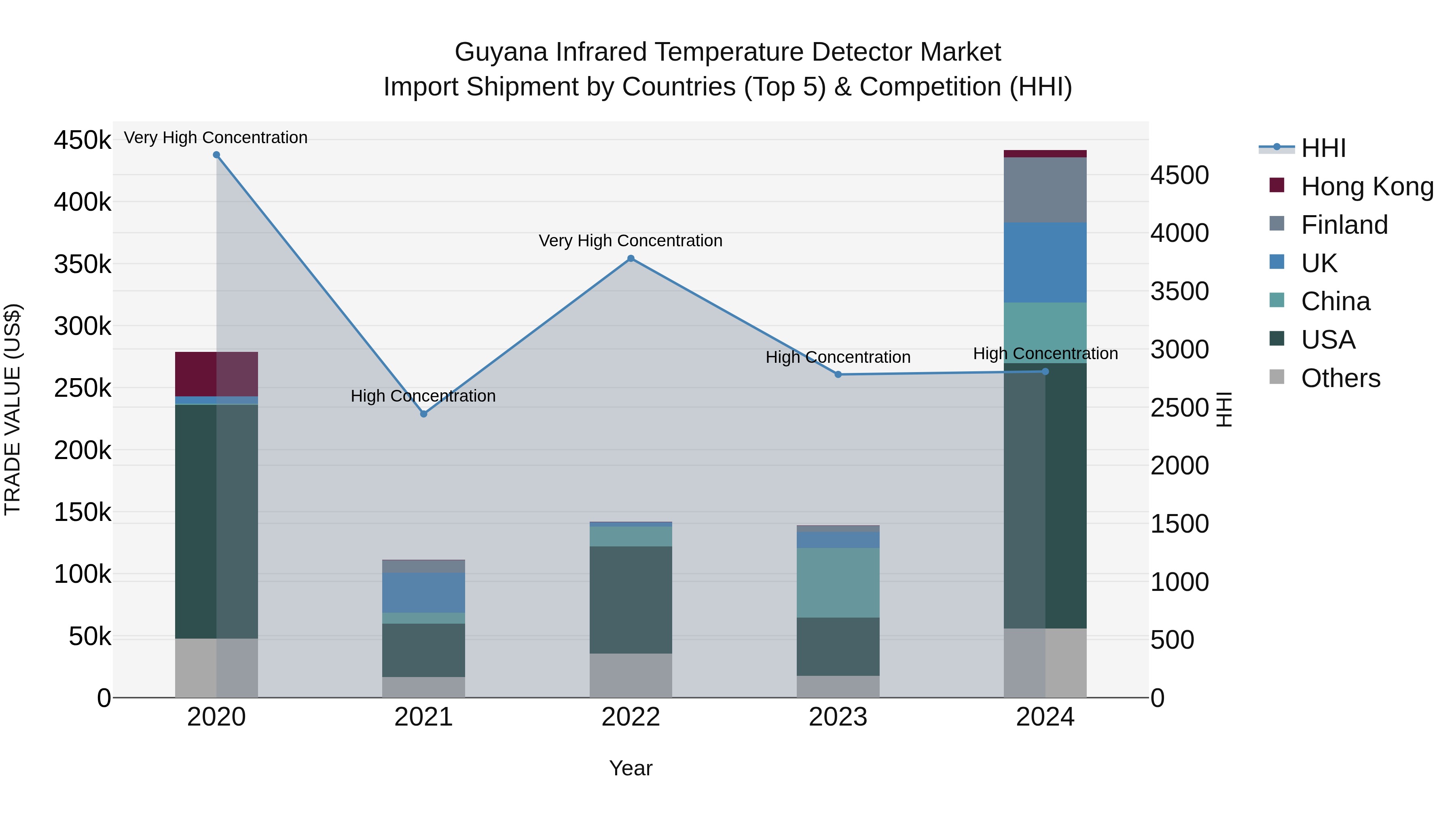 Guyana Infrared Temperature Detector Market Top 5 Importing Countries and Market Competition (HHI) Analysis