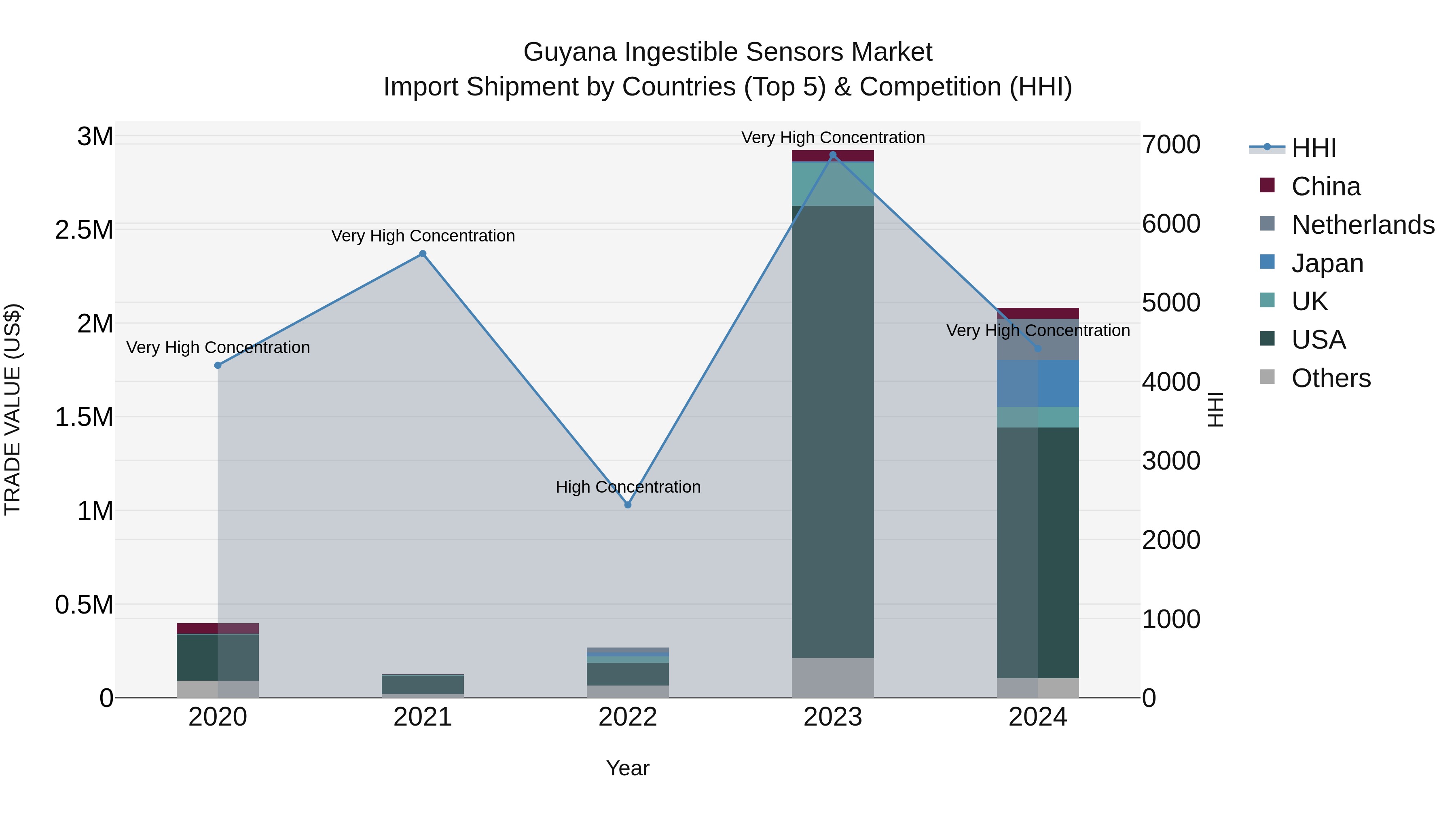 Guyana Ingestible Sensors Market Top 5 Importing Countries and Market Competition (HHI) Analysis