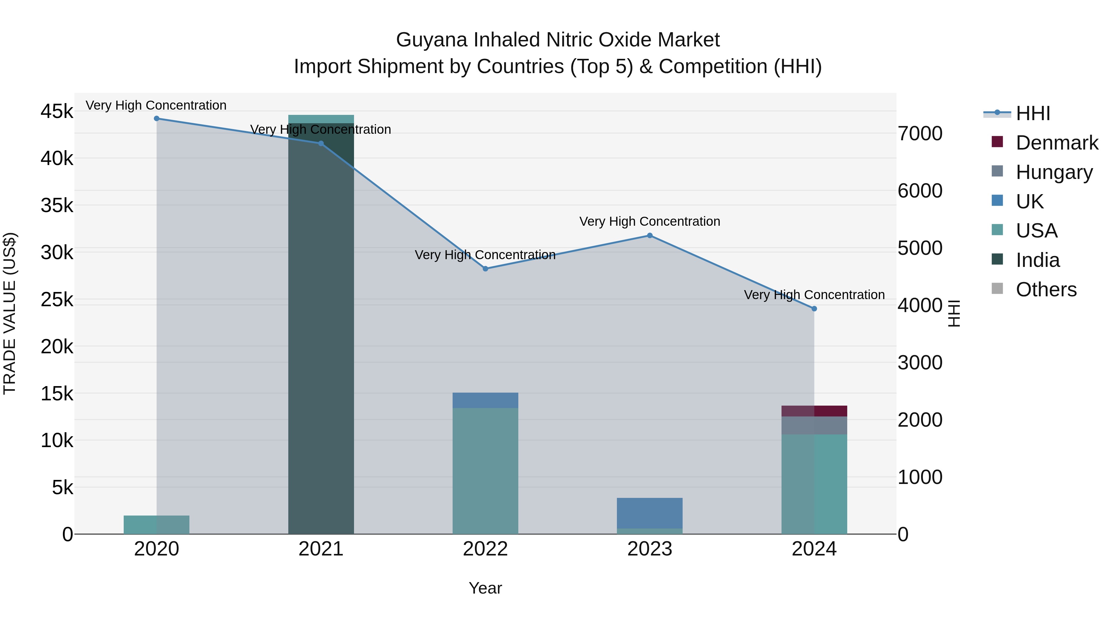 Guyana Inhaled Nitric Oxide Market Top 5 Importing Countries and Market Competition (HHI) Analysis