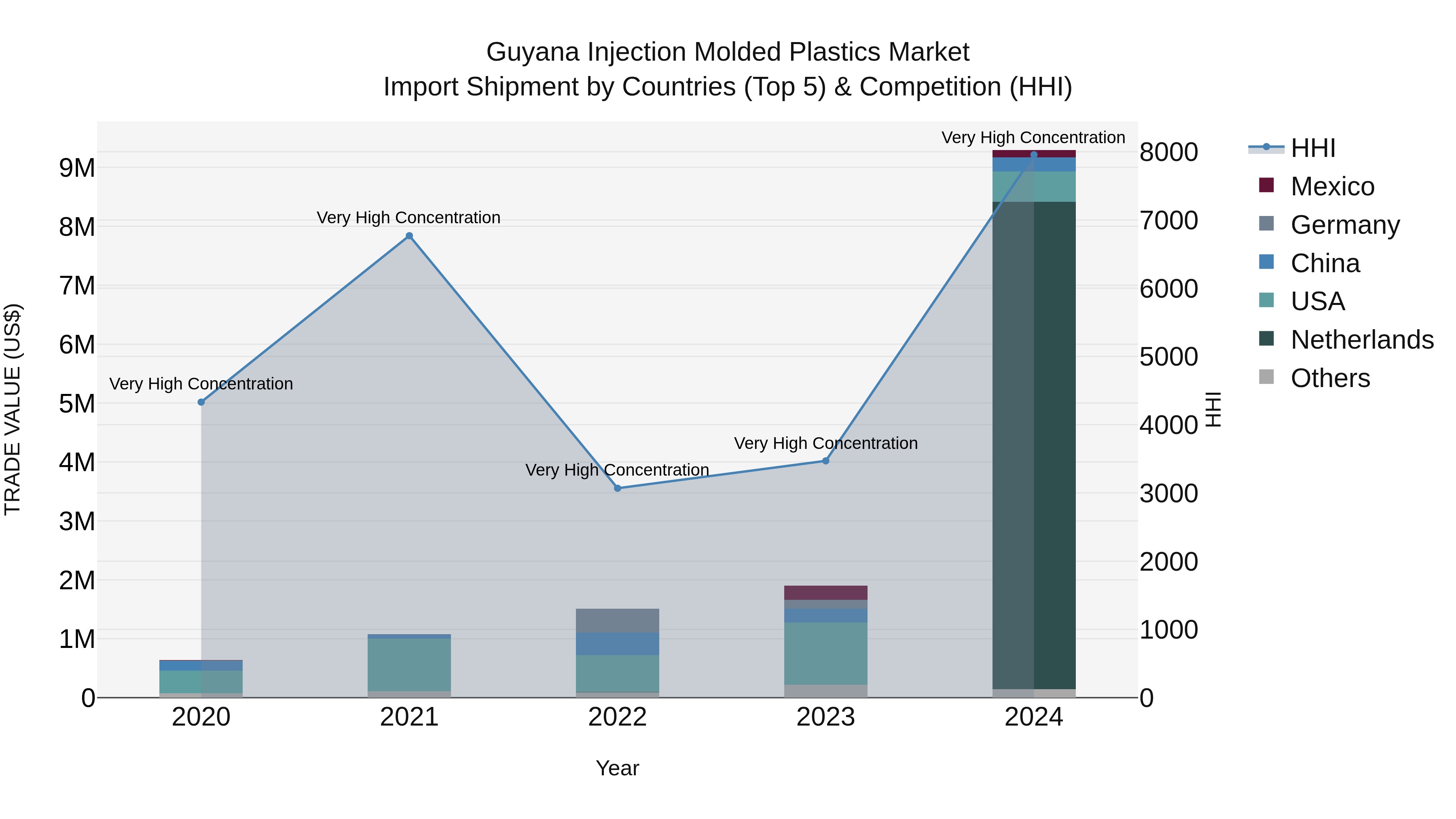 Guyana Injection Molded Plastics Market Top 5 Importing Countries and Market Competition (HHI) Analysis