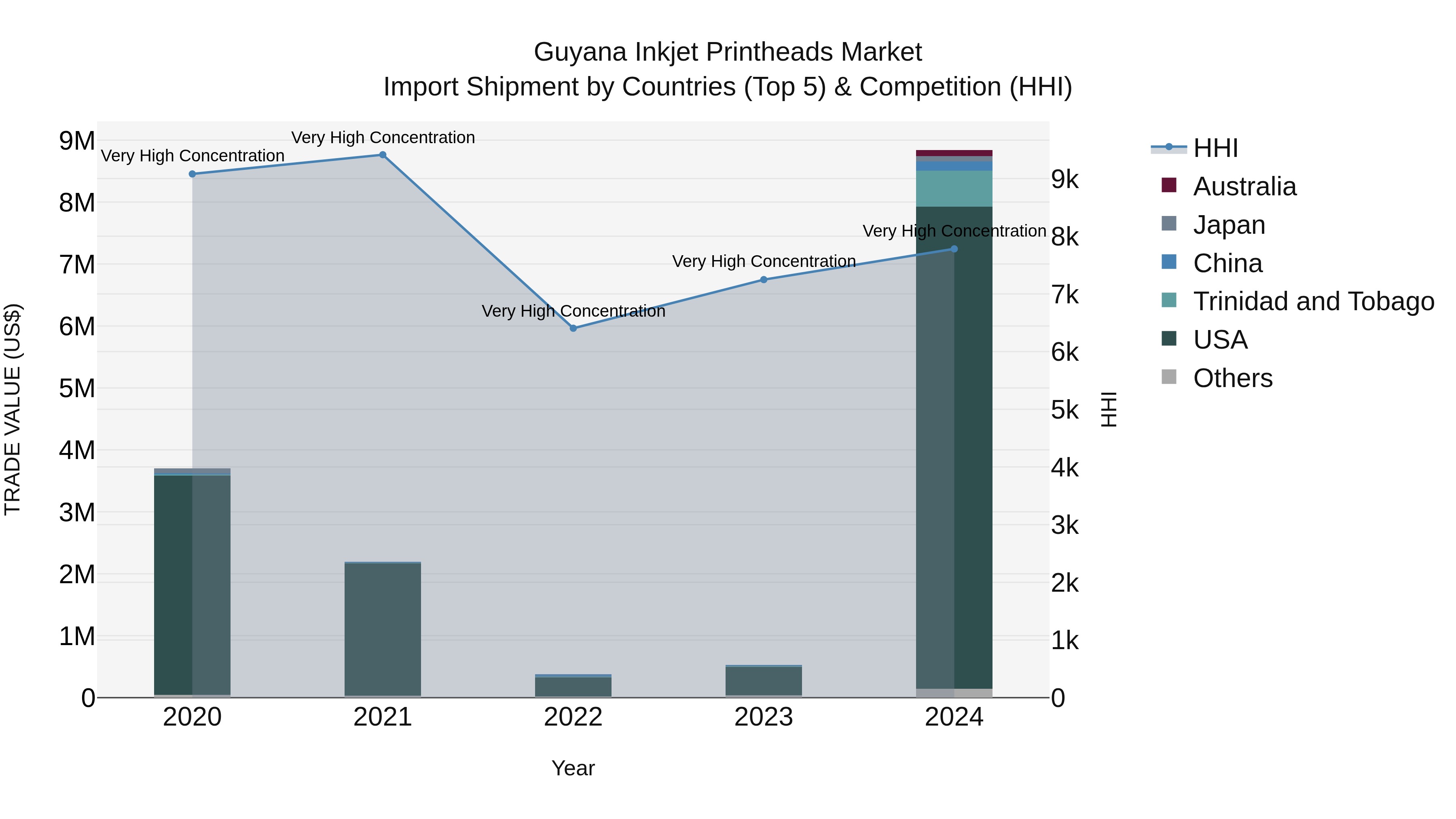 Guyana Inkjet Printheads Market Top 5 Importing Countries and Market Competition (HHI) Analysis