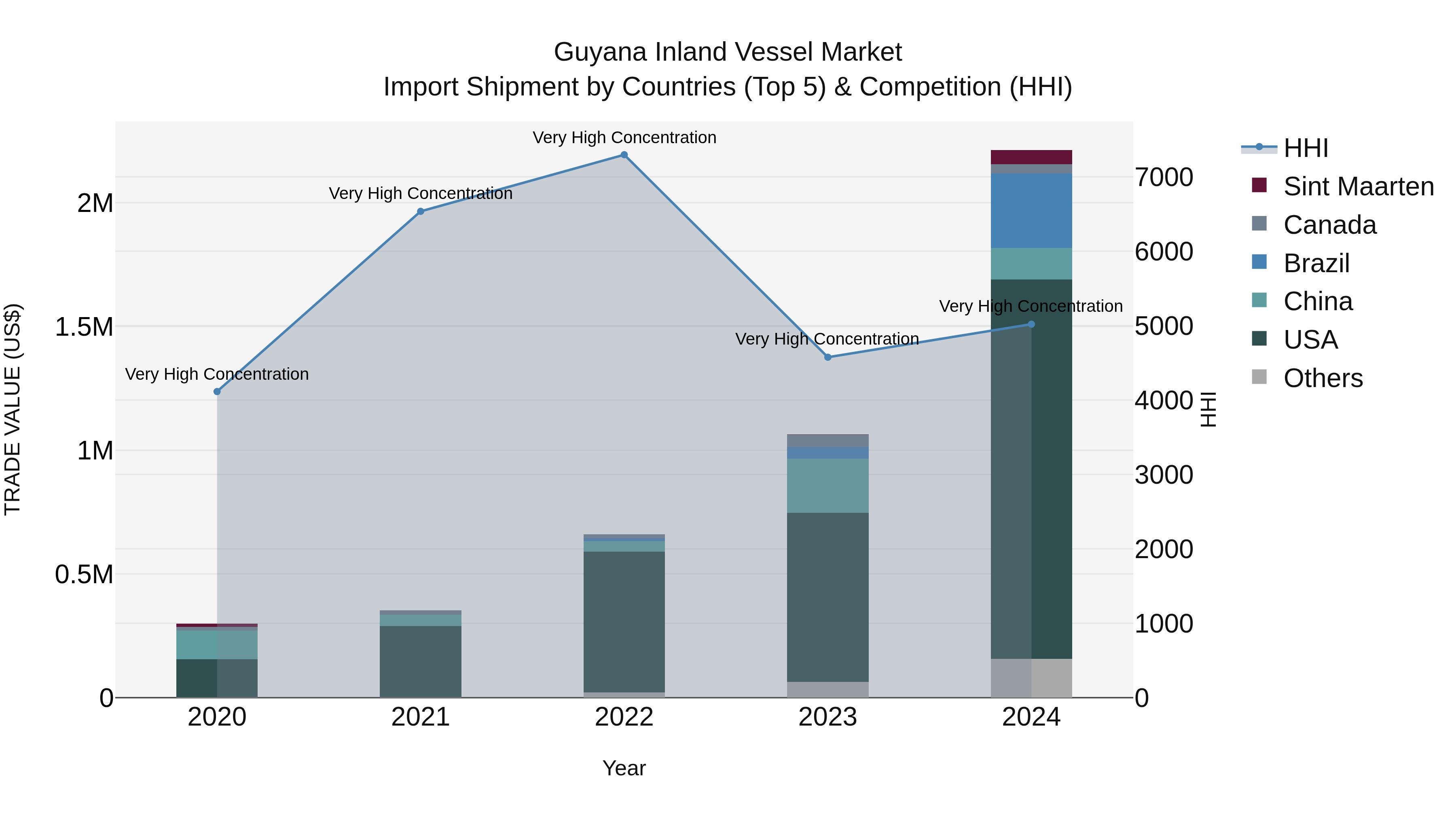 Guyana Inland Vessel Market Top 5 Importing Countries and Market Competition (HHI) Analysis