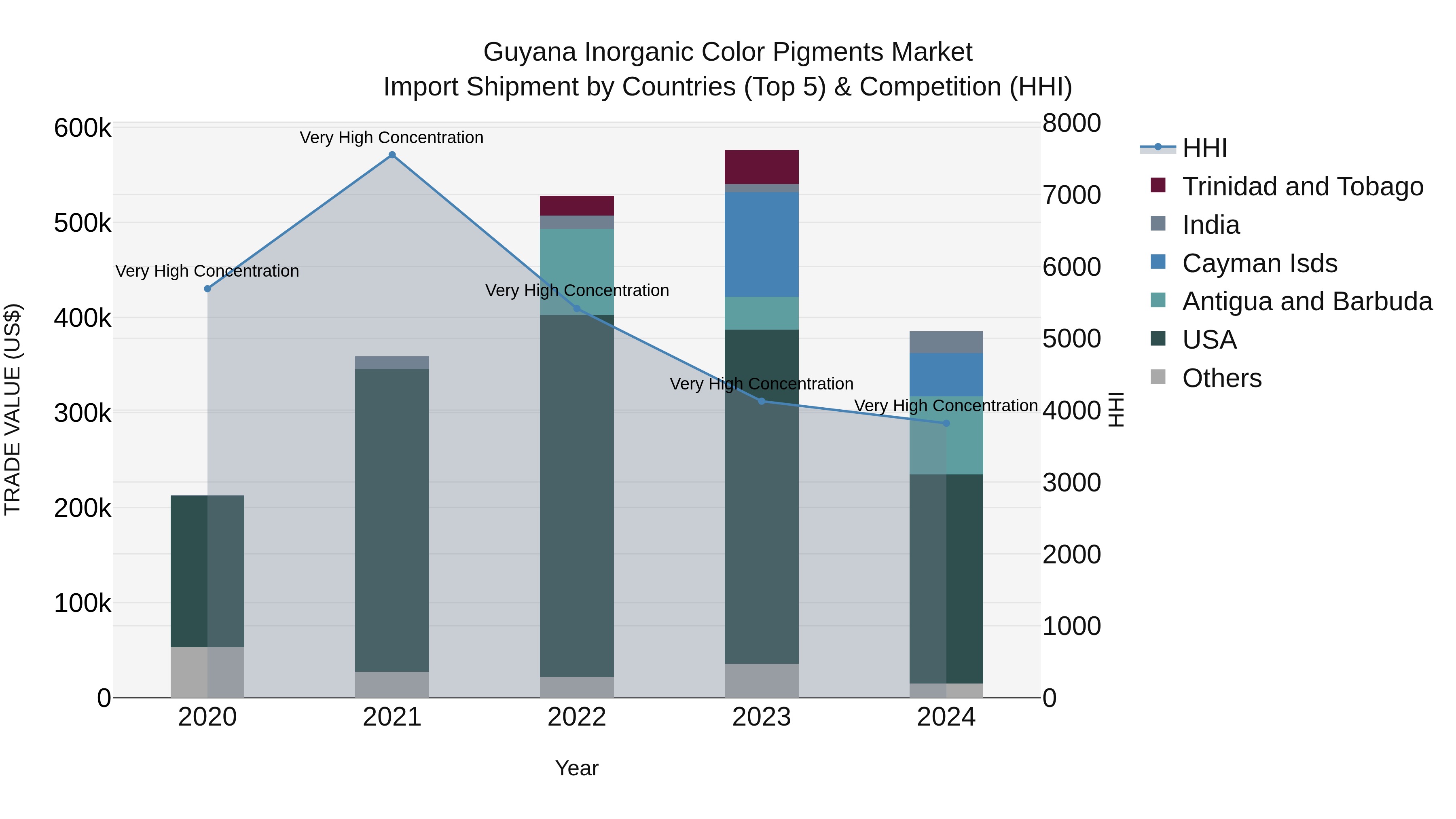 Guyana Inorganic Color Pigments Market Top 5 Importing Countries and Market Competition (HHI) Analysis