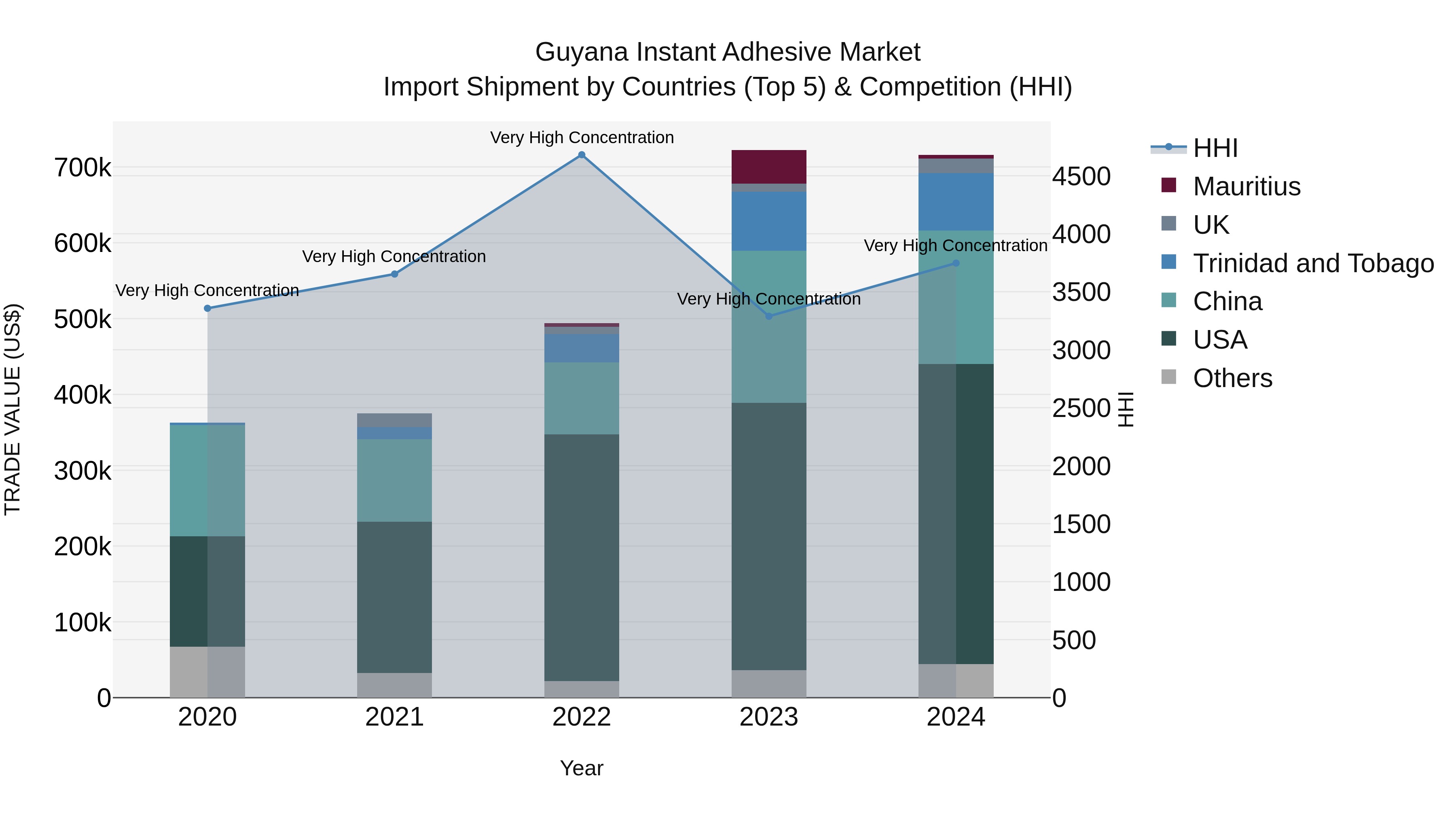 Guyana Instant Adhesive Market Top 5 Importing Countries and Market Competition (HHI) Analysis