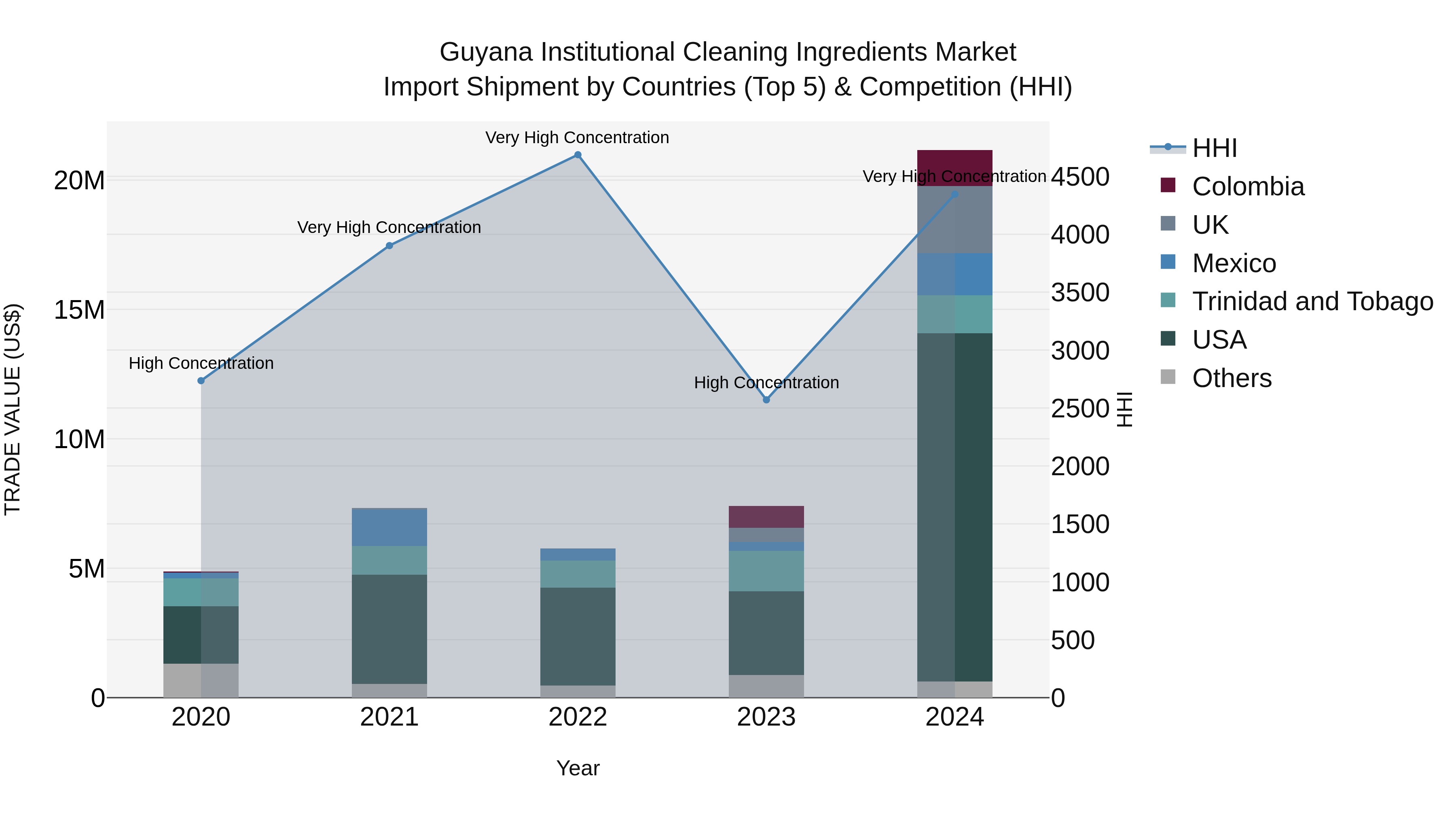 Guyana Institutional Cleaning Ingredients Market Top 5 Importing Countries and Market Competition (HHI) Analysis