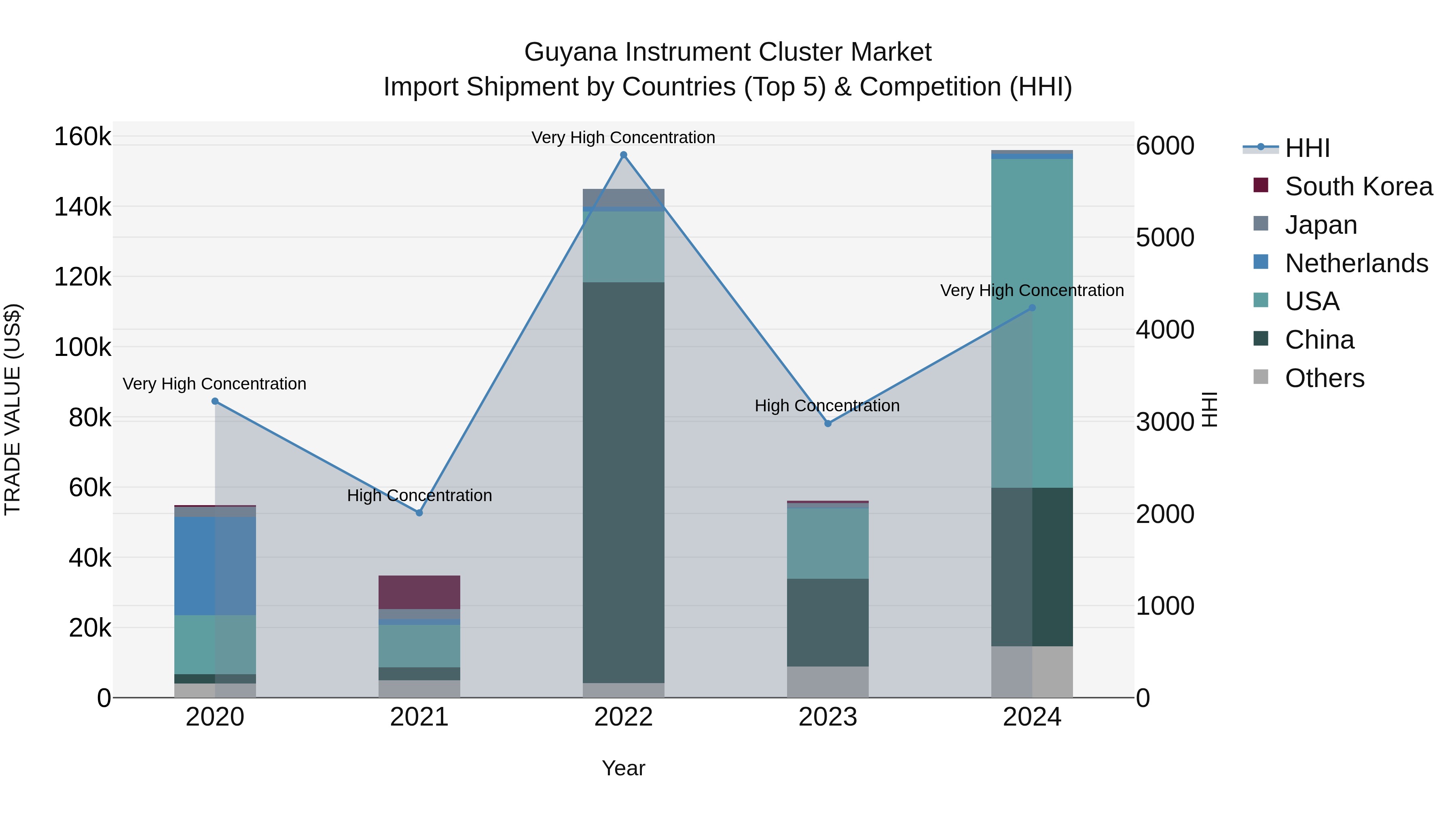 Guyana Instrument Cluster Market Top 5 Importing Countries and Market Competition (HHI) Analysis