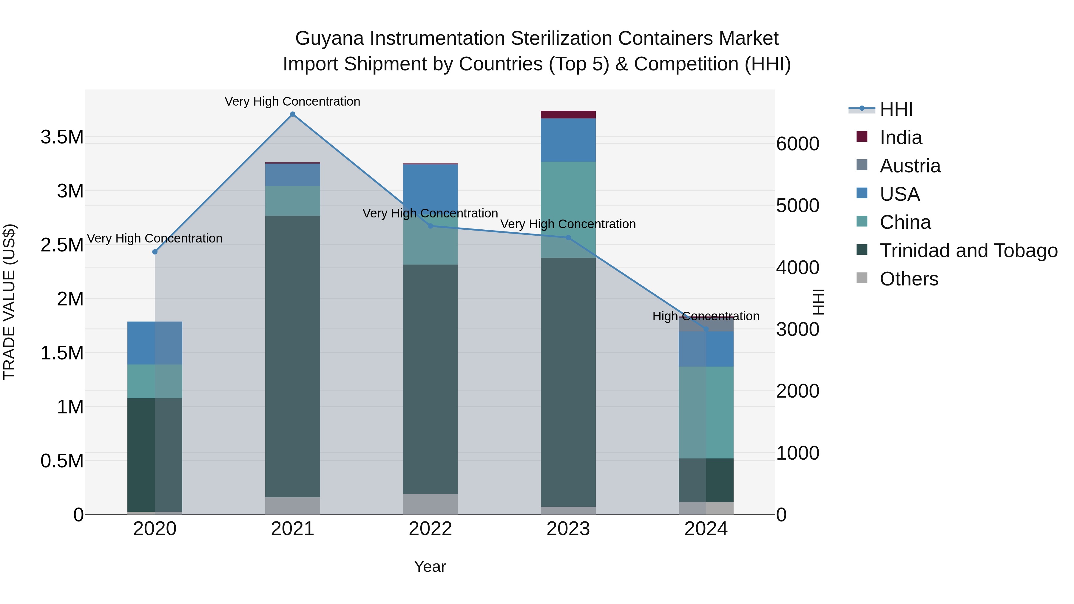 Guyana Instrumentation Sterilization Containers Market Top 5 Importing Countries and Market Competition (HHI) Analysis