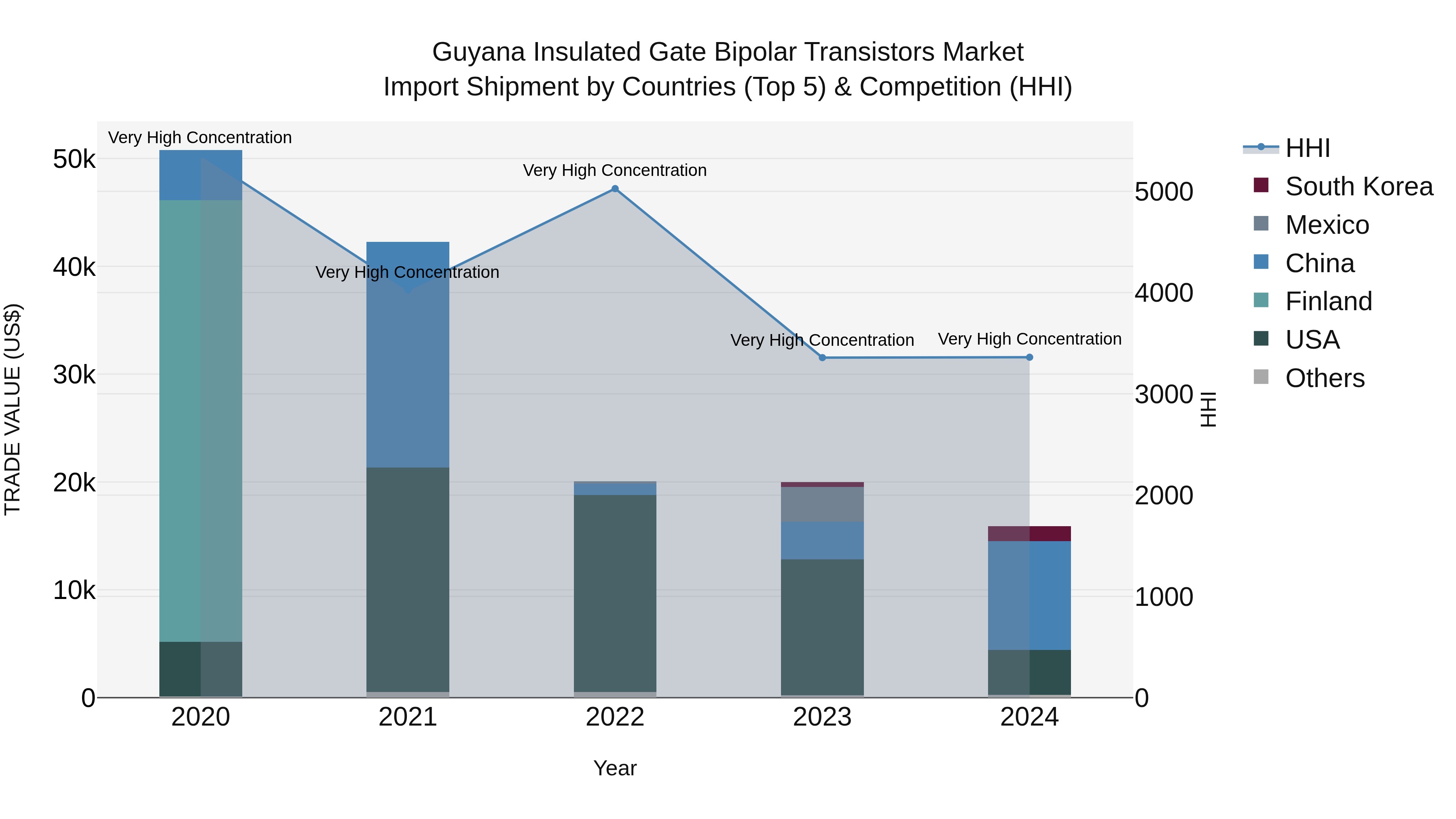 Guyana Insulated Gate Bipolar Transistors Market Top 5 Importing Countries and Market Competition (HHI) Analysis