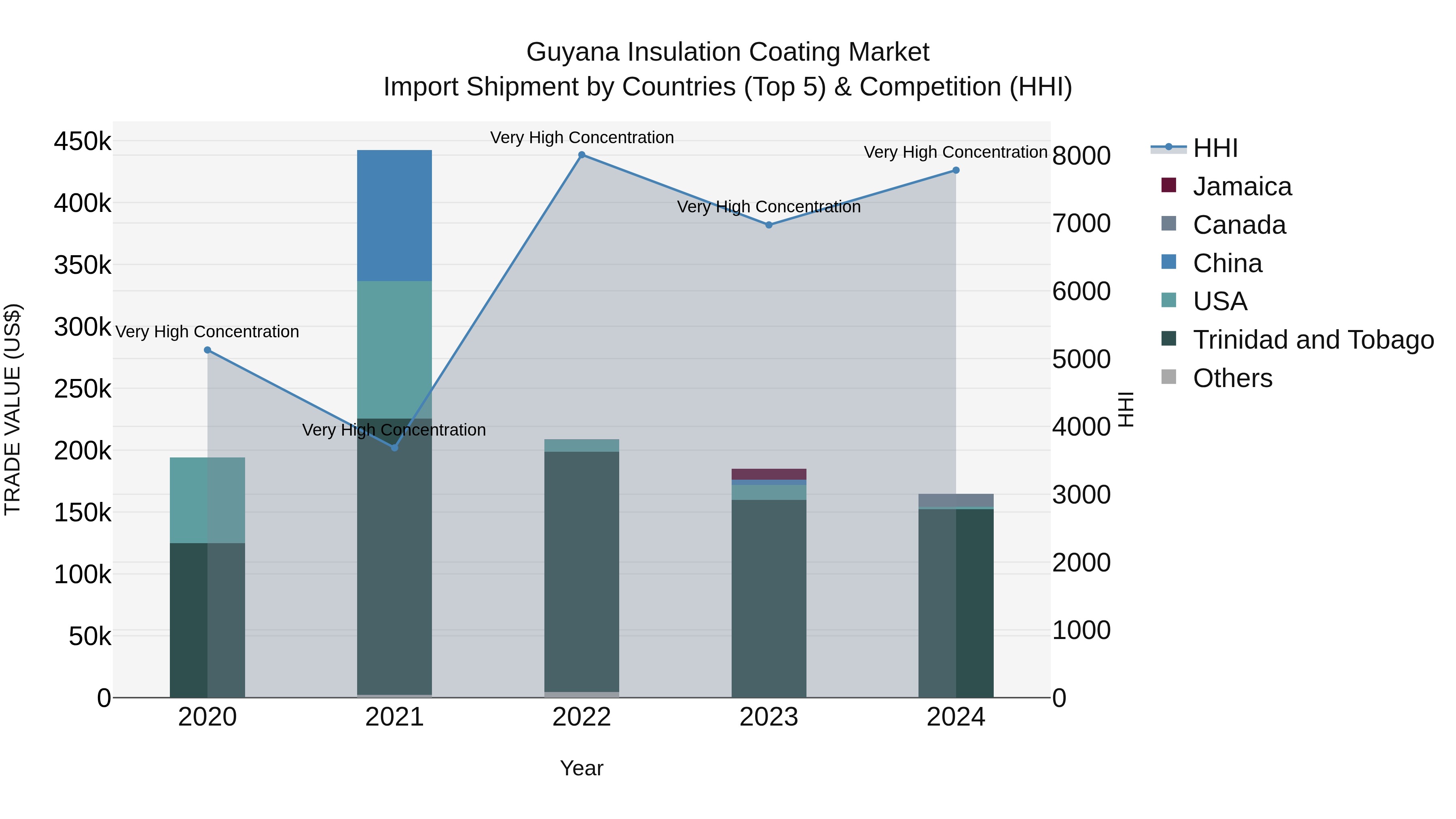 Guyana Insulation Coating Market Top 5 Importing Countries and Market Competition (HHI) Analysis