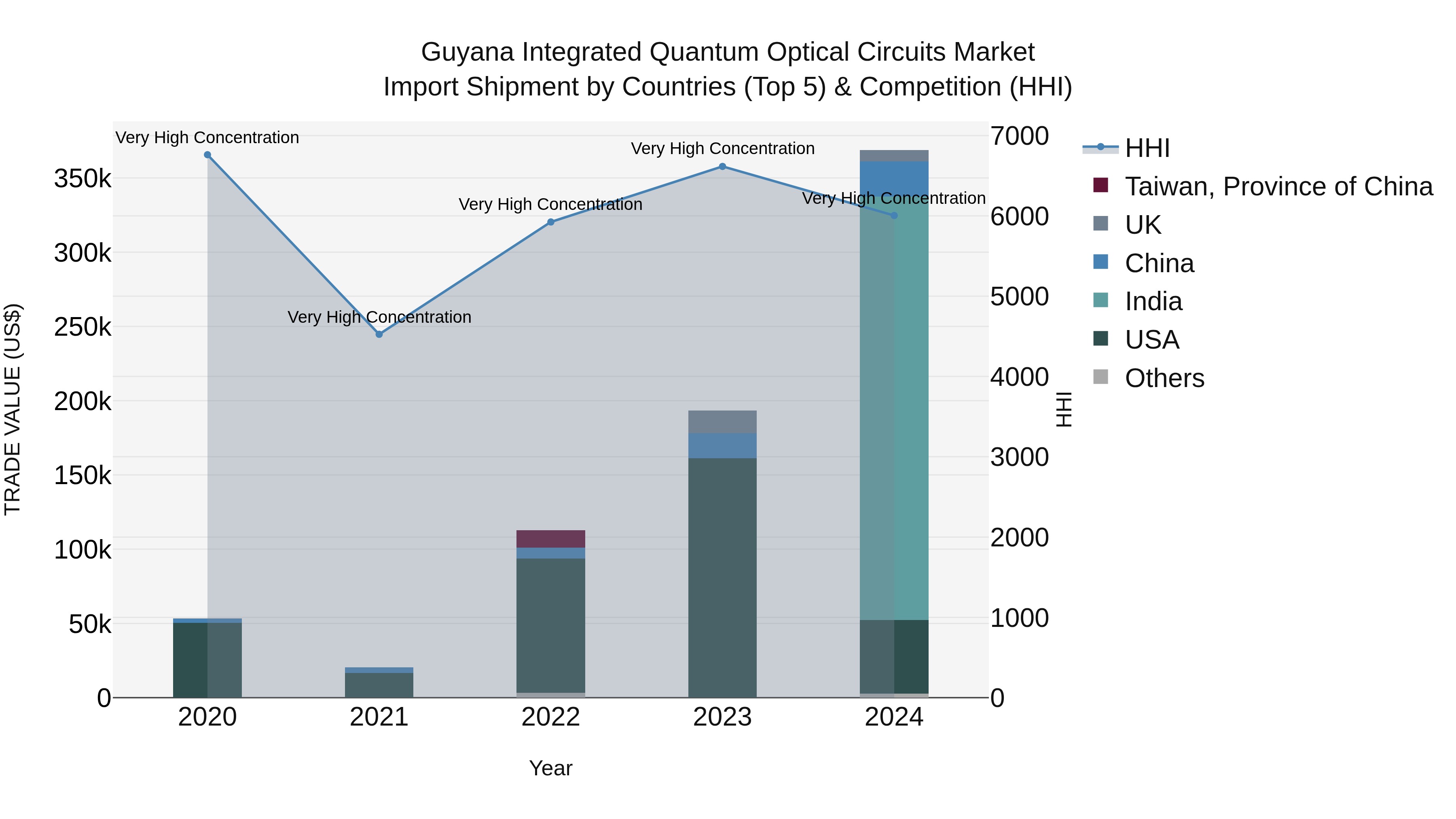 Guyana Integrated Quantum Optical Circuits Market Top 5 Importing Countries and Market Competition (HHI) Analysis
