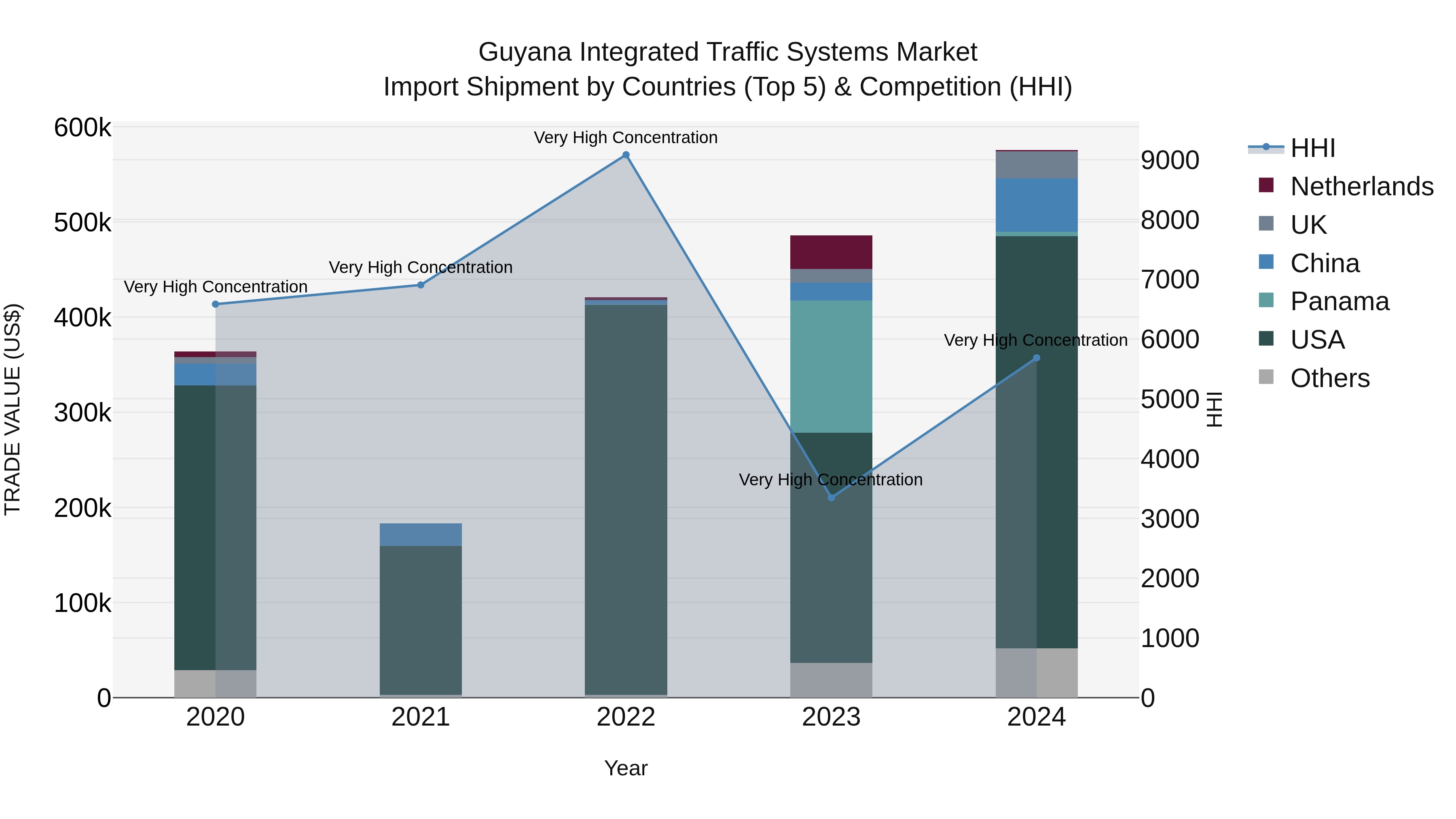 Guyana Integrated Traffic Systems Market Top 5 Importing Countries and Market Competition (HHI) Analysis