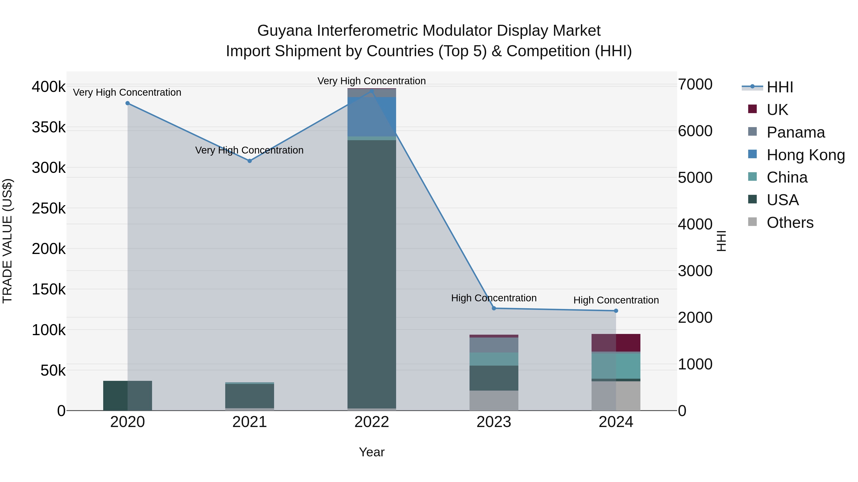 Guyana Interferometric Modulator Display Market Top 5 Importing Countries and Market Competition (HHI) Analysis