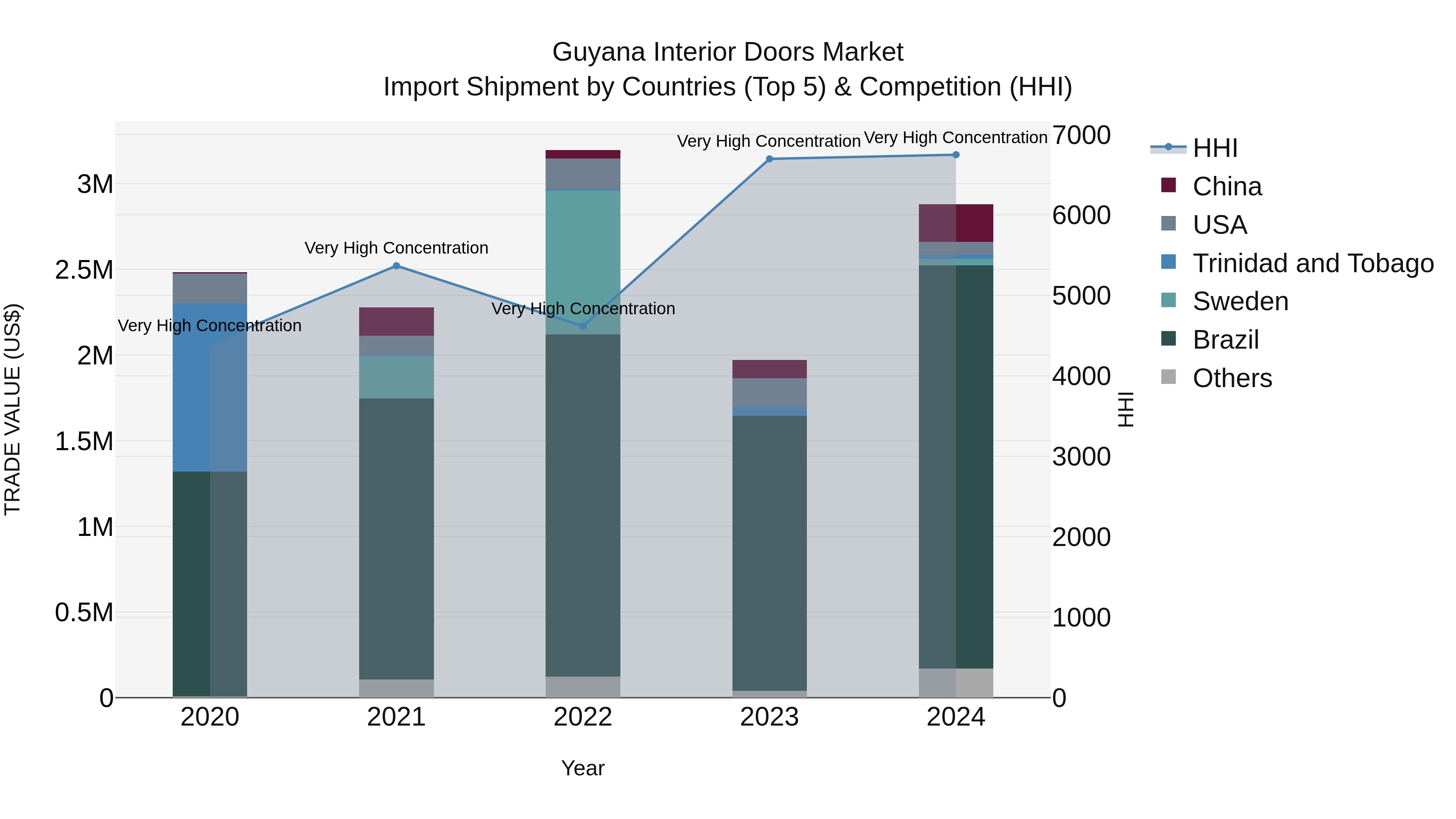 Guyana Interior Doors Market Top 5 Importing Countries and Market Competition (HHI) Analysis
