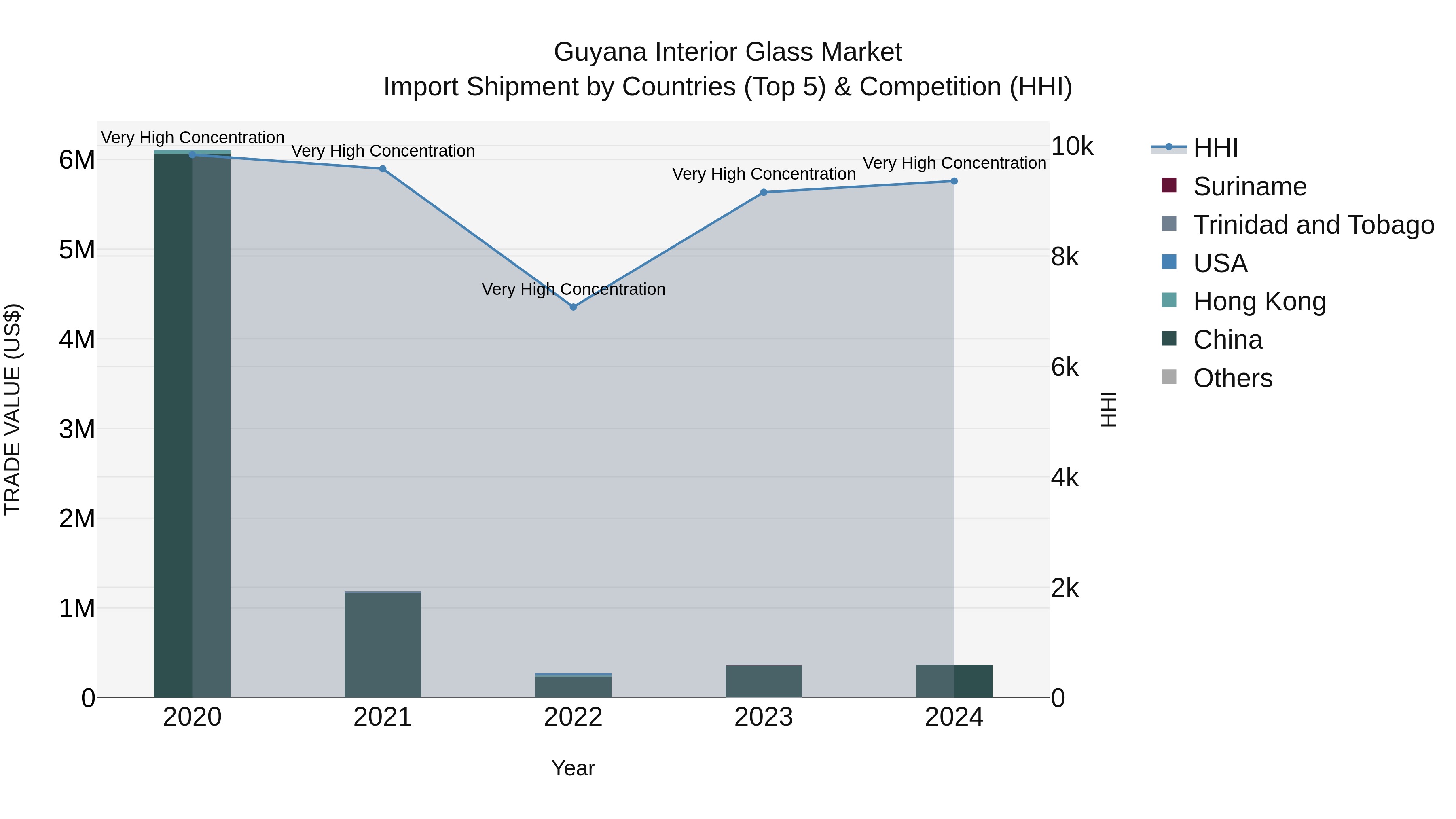 Guyana Interior Glass Market Top 5 Importing Countries and Market Competition (HHI) Analysis