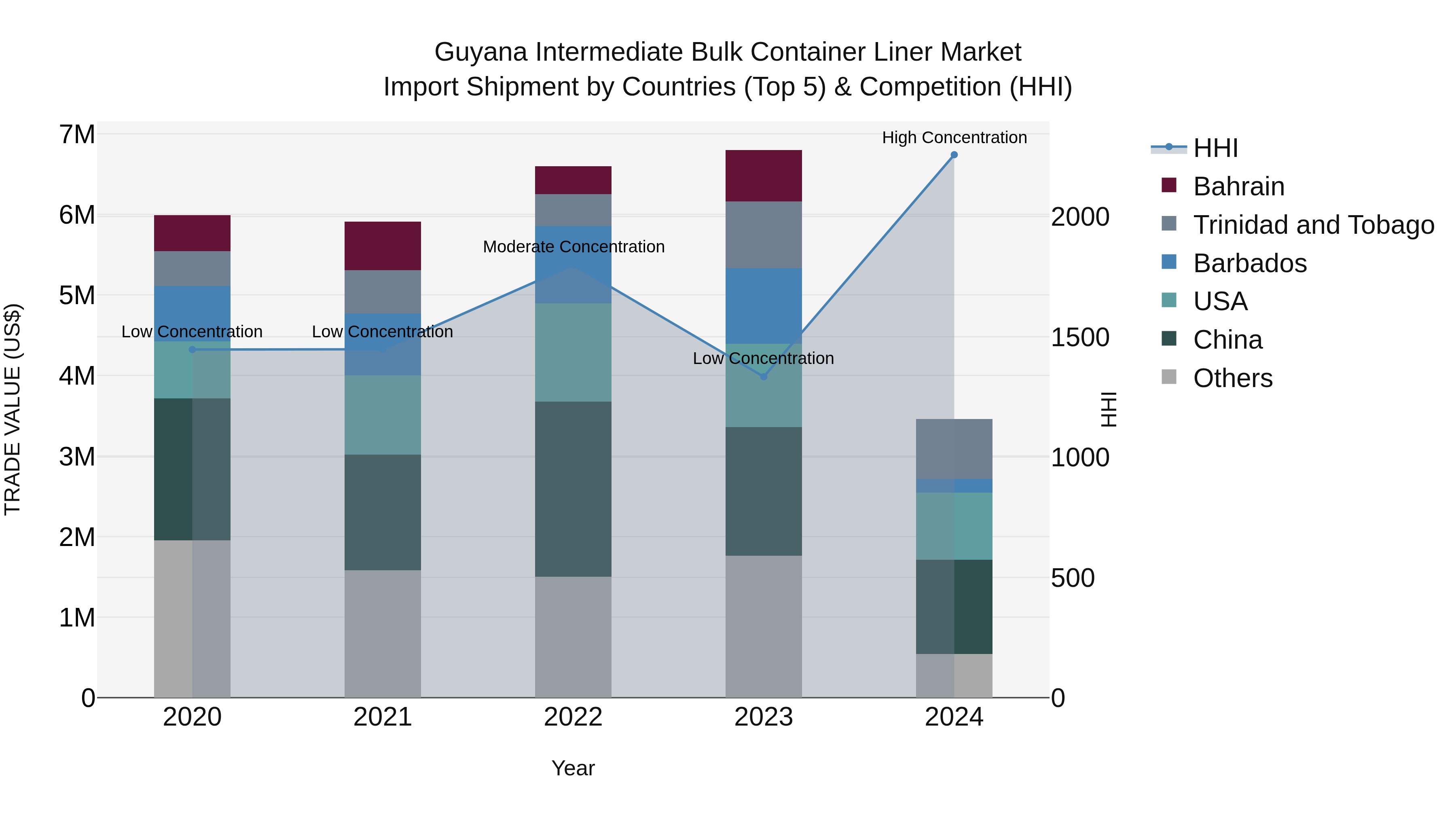 Guyana Intermediate Bulk Container Liner Market Top 5 Importing Countries and Market Competition (HHI) Analysis
